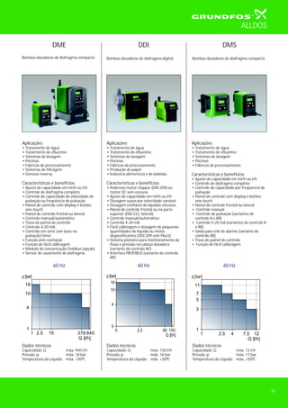 41
DDI
Bombas dosadoras de diafragma digital
Aplicações
•
•
•
•
•
•
•
Características e benefícios
• Poderoso motor stepper (DDI 209) ou
motor DC sem escovas
• Ajuste de capacidade em ml/h ou l/h
• Dosagem suave por velocidade variável
• Dosagem confiável de líquidos viscosos
• Painel de controle frontal ou na parte
superior (DDI 222: lateral)
• Controle manual/automático
• Controle 4-20 mA
• Fácil calibragem e dosagem de pequenas
quantidades de líquido ou meios
degaseificantes (DDI 209 com Plus3)
• Sistema pioneiro para monitoramento de
fluxo e pressão na cabeça dosadora
(variante de controle AF).
• Interface PROFIBUS (variante de controle
AP).
Tratamento de água
Tratamento de efluentes
Sistemas de lavagem
Piscinas
Fábricas de processamento
Produção de papel
Indústria alimentícia e de bebidas.
60 Hz
Dados técnicos
Capacidade, Q: máx. 150 l/h
Pressão, p: máx. 16 bar
Temperatura do Líquido: máx. +50ºC
DME
Bombas dosadoras de diafragma compacto
Aplicações
•
•
•
•
•
•
•
Características e benefícios
• Ajuste de capacidade em ml/h ou l/h
• Controle de diafragma completo
• Controle de capacidade de velocidade de
pulsação ou freqüência de pulsação
• Painel de controle com display e botões
one-touch
• Painel de controle frontal ou lateral
• Controle manual/automático
• Trava de painel de controle
• Controle 4-20 mA
• Controle em série com base na
pulsação/timer
• Função anti-cavitação
• Função de fácil calibragem
• Módulo de comunicação Fieldbus (opção)
• Sensor de vazamento de diafragma.
Tratamento de água
Tratamento de efluentes
Sistemas de lavagem
Piscinas
Fábricas de processamento
Sistemas de filtragem
Osmose reversa
Dados técnicos
Capacidade, Q: máx. 940 l/h
Pressão, p: máx. 18 bar
Temperatura do Líquido: máx. +50ºC
DMS
Bombas dosadoras de diafragma compacto
Aplicações
•
•
•
•
•
Características e benefícios
• Ajuste de capacidade em ml/h ou l/h
• Controle de diafragma completo
• Controle de capacidade por frequência de
pulsação
• Painel de controle com display e botões
one-touch
• Painel de controle frontal ou lateral
• Controle manual
• Controle de pulsação (variantes de
controle A e AR)
• Controle 4-20 mA (variantes de controle A
e AR)
• Saída para relé de alarme (variante de
controle AR).
• Trava de painel de controle
• Função de fácil calibragem
Tratamento de água
Tratamento de efluentes
Sistemas de lavagem
Piscinas
Fábricas de processamento
60 Hz
Dados técnicos
Capacidade, Q: máx. 12 l/h
Pressão, p: máx. 11 bar
Temperatura do Líquido: máx. +50ºC
1 2.5 1010
Q [l/h]
1
4
1010
18
p [bar]
376 940
0 2.2 60 150
Q [l/h]
1
4
1010
16
p [bar]
0
0
1 2.5 4 7.5 12
Q [l/h]
1
3
5
7
11
p [bar]
60 Hz
ALLDOS
 