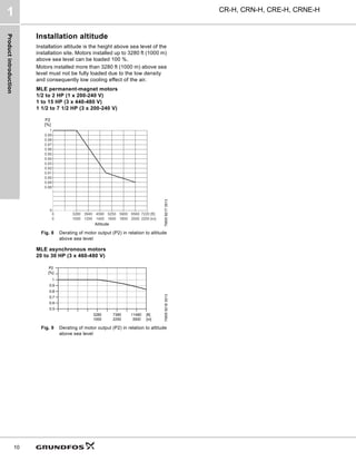 Product
introduction
CR-H, CRN-H, CRE-H, CRNE-H
1
10
Installation altitude
Installation altitude is the height above sea level of the
installation site. Motors installed up to 3280 ft (1000 m)
above sea level can be loaded 100 %.
Motors installed more than 3280 ft (1000 m) above sea
level must not be fully loaded due to the low density
and consequently low cooling effect of the air.
MLE permanent-magnet motors
1/2 to 2 HP (1 x 200-240 V)
1 to 15 HP (3 x 440-480 V)
1 1/2 to 7 1/2 HP (3 x 200-240 V)
Fig. 8 Derating of motor output (P2) in relation to altitude
above sea level
MLE asynchronous motors
20 to 30 HP (3 x 460-480 V)
Fig. 9 Derating of motor output (P2) in relation to altitude
above sea level
TM05
9217
3513
TM05
9218
3513
1
0.99
0.98
0.97
0.96
0.95
0.94
0.93
0.92
0.91
0.90
0.89
0.88
0
0
1000 1200 1400 1600 1800 2000 2200
0 3280 3940 4590 5250 5900 6560 7220
[m]
[ft]
P2
[%]
Altitude
0.5
0.6
0.7
0.8
0.9
1
[%]
P2
3280 7380 11480
1000
[ft]
[m]
2250 3500
 