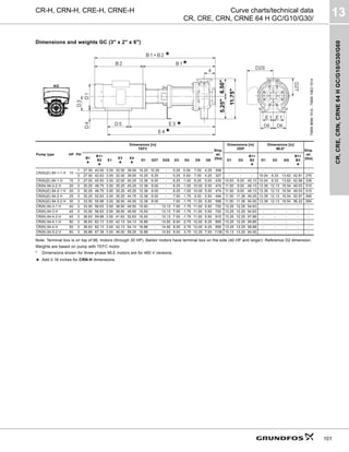 CR,
CRE,
CRN,
CRNE
64
H
GC/G10/G30/G60
13
101
CR-H, CRN-H, CRE-H, CRNE-H Curve charts/technical data
CR, CRE, CRN, CRNE 64 H GC/G10/G30/
Dimensions and weights GC (3" x 2" x 6")
Note: Terminal box is on top of ML motors (through 30 HP). Baldor motors have terminal box on the side (40 HP and larger). Reference D2 dimension.
Weights are based on pump with TEFC motor.
* Dimensions shown for three-phase MLE motors are for 460 V versions.
★ Add 0.16 inches for CRN-H dimensions.
TM06
9699
1014
-
TM06
1063
1514
Pump type HP PH
Dimensions [in]
TEFC
Ship.
wt.
[lbs]
Dimensions [in]
ODP
Dimensions [in]
MLE*
Ship.
wt.
[lbs]
B1
★
B1+
B2
★
E1
E3
★
E4
★
D1 D2T D2S D3 D4 D5 D6 D1 D2
B1+
B2
★
D1 D2 AG
B1+
B2
★
CR(N)(E) 64-1-1 H 10
1 27.50 43.50 3.00 32.00 39.00 10.25 10.25 - 5.25 0.00 7.00 4.25 358 - - - - - - - -
3 27.50 42.63 3.00 32.00 39.00 10.25 6.25 - 5.25 0.00 7.00 4.25 327 - - - 10.04 9.33 13.62 42.81 275
CR(N)(E) 64-1 H 15 3 27.00 45.50 3.00 32.00 40.25 12.38 8.00 - 6.25 -1.00 8.25 5.00 435 10.63 8.00 45.13 10.04 9.33 13.62 42.98 339
CR(N) 64-2-2 H 20 3 30.25 48.75 3.00 35.25 45.25 12.38 8.00 - 6.25 -1.00 10.00 5.00 474 11.50 9.00 48.13 13.39 12.13 16.54 49.03 515
CR(N)(E) 64-2-1 H 20 3 30.25 48.75 3.00 35.25 45.25 12.38 8.00 - 6.25 -1.00 10.00 5.00 474 11.50 9.00 48.13 13.39 12.13 16.54 49.03 515
CR(N)(E) 64-2 H 25 3 30.25 52.63 3.00 35.25 44.75 12.38 8.00 - 7.00 -1.75 9.50 5.50 494 11.50 11.38 49.25 13.39 12.13 16.54 52.97 546
CR(N)(E) 64-3-2 H 30 3 33.50 55.88 3.00 38.50 49.50 12.38 8.00 - 7.00 -1.75 11.00 5.50 598 11.50 11.38 54.00 13.39 12.13 16.54 56.22 584
CR(N) 64-3-1 H 40 3 33.50 56.63 3.00 38.50 49.50 15.00 - 13.13 7.00 -1.75 11.00 5.50 720 13.25 12.25 54.63 - - - - -
CR(N) 64-3 H 40 3 33.50 56.63 3.00 38.50 49.50 15.00 - 13.13 7.00 -1.75 11.00 5.50 720 13.25 12.25 54.63 - - - - -
CR(N) 64-4-2 H 40 3 36.63 59.88 3.00 41.63 52.63 15.00 - 13.13 7.00 -1.75 11.00 5.50 815 13.25 12.25 57.88 - - - - -
CR(N) 64-4-1 H 50 3 36.63 62.13 3.00 42.13 54.13 16.88 - 14.50 8.00 -2.75 12.00 6.25 855 13.25 12.25 58.88 - - - - -
CR(N) 64-4 H 50 3 36.63 62.13 3.00 42.13 54.13 16.88 - 14.50 8.00 -2.75 12.00 6.25 855 13.25 12.25 58.88 - - - - -
CR(N) 64-5-2 H 60 3 39.88 67.38 3.00 46.00 58.25 16.88 - 14.63 9.00 -3.75 12.25 7.00 1138 15.13 13.25 64.00 - - - - -
D2S
D2T
11.75"
6.50"
5.25"
★
★
★
★
 