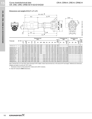 CR,
CRE,
CRN,
CRNE
64
H
GC/G10/G30/G60
13
102
CR-H, CRN-H, CRE-H, CRNE-H
Curve charts/technical data
CR, CRE, CRN, CRNE 64 H GC/G10/G30/
Dimensions and weights G10 (3" x 2" x 6")
Note: Terminal box is on top of ML motors (through 30 HP). Baldor motors have terminal box on the side (40 HP and larger). Reference D2 dimension.
Weights are based on pump with TEFC motor.
* Dimensions shown for three-phase MLE motors are for 460 V versions.
★ Add 0.67 inches for CRN-H dimensions.
TM06
9699
1014
-
TM06
1063
1514
Pump type HP PH
Dimensions [in]
TEFC
Ship.
wt.
[lbs]
Dimensions [in]
ODP
Dimensions [in]
MLE*
Ship.
wt.
[lbs]
B1
★
B1+
B2
★
E1
E3
★
E4
★
D1 D2T D2S D3 D4 D5 D6 D1 D2
B1+
B2
★
D1 D2 AG
B1+
B2
★
CR(N)(E) 64-1-1 H 10
1 26.25 42.25 4.88 30.75 37.75 10.25 10.25 - 5.25 3.00 7.00 4.25 448 - - - - - - - -
3 26.25 41.38 4.88 30.75 37.75 10.25 6.25 - 5.25 3.00 7.00 4.25 417 - - - 10.04 9.33 13.62 41.56 365
CR(N)(E) 64-1 H 15 3 25.63 44.25 4.88 30.63 38.88 12.38 8.00 - 6.25 2.00 8.25 5.00 525 10.63 8.00 43.88 10.04 9.33 13.62 41.61 429
CR(N) 64-2-2 H 20 3 28.88 47.50 4.88 33.88 43.88 12.38 8.00 - 6.25 2.00 10.00 5.00 565 11.50 9.00 46.88 13.39 12.13 16.54 47.66 606
CR(N)(E) 64-2-1 H 20 3 28.88 47.50 4.88 33.88 43.88 12.38 8.00 - 6.25 2.00 10.00 5.00 565 11.50 9.00 46.88 13.39 12.13 16.54 47.66 606
CR(N)(E) 64-2 H 25 3 28.88 51.25 4.88 33.88 43.38 12.38 8.00 - 7.00 1.25 9.50 5.50 585 11.50 11.38 48.00 13.39 12.13 16.54 51.60 637
CR(N)(E) 64-3-2 H 30 3 32.13 54.50 4.88 37.13 48.13 12.38 8.00 - 7.00 1.25 11.00 5.50 688 11.50 11.38 52.75 13.39 12.13 16.54 54.85 674
CR(N) 64-3-1 H 40 3 32.13 55.38 4.88 37.13 48.13 15.00 - 13.13 7.00 1.25 11.00 5.50 810 13.25 12.25 53.38 - - - - -
CR(N) 64-3 H 40 3 32.13 55.38 4.88 37.13 48.13 15.00 - 13.13 7.00 1.25 11.00 5.50 810 13.25 12.25 53.38 - - - - -
CR(N) 64-4-2 H 40 3 35.38 58.63 4.88 40.38 51.38 15.00 - 13.13 7.00 1.25 11.00 5.50 907 13.25 12.25 56.63 - - - - -
CR(N) 64-4-1 H 50 3 35.38 60.88 4.88 40.88 52.88 16.88 - 14.50 8.00 0.25 12.00 6.25 947 13.25 12.25 57.63 - - - - -
CR(N) 64-4 H 50 3 35.38 60.88 4.88 40.88 52.88 16.88 - 14.50 8.00 0.25 12.00 6.25 947 13.25 12.25 57.63 - - - - -
CR(N) 64-5-2 H 60 3 38.63 66.13 4.88 44.75 57.00 16.88 - 14.63 9.00 -0.75 12.25 7.00 1232 15.13 13.25 62.75 - - - - -
D2S
D2T
8.25"
8.25"
16.50"
★
★
★
★
 