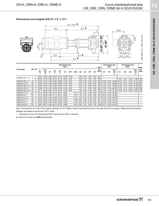 CR,
CRE,
CRN,
CRNE
64
H
GC/G10/G30/G60
13
103
CR-H, CRN-H, CRE-H, CRNE-H Curve charts/technical data
CR, CRE, CRN, CRNE 64 H GC/G10/G30/
Dimensions and weights G30 (3" x 2" x 13")
Note: Terminal box is on top of ML motors (through 30 HP). Baldor motors have terminal box on the side (40 HP and larger). Reference D2 dimension.
Weights are based on pump with TEFC motor.
* Dimensions shown for three-phase MLE motors are for 460 V versions.
★ Add 0.67 inches for CRN-H dimensions.
TM06
9699
1014
-
TM06
1063
1514
Pump type HP PH
Dimensions [in]
TEFC
Ship.
wt.
[lbs]
Dimensions [in]
ODP
Dimensions [in]
MLE*
Ship.
wt.
[lbs]
B1
★
B1+
B2
★
E1
E3
★
E4
★
D1 D2T D2S D3 D4 D5 D6 D1 D2
B1+
B2
★
D1 D2 AG
B1+
B2
★
CR(N)(E) 64-1-1 H 10
1 26.25 42.25 4.88 30.75 37.75 10.25 10.25 - 5.25 4.75 7.00 4.25 527 - - - - - - - -
3 26.25 41.38 4.88 30.75 37.75 10.25 6.25 - 5.25 4.75 7.00 4.25 496 - - - 10.04 9.33 13.62 41.56 445
CR(N)(E) 64-1 H 15 3 25.63 44.25 4.88 30.63 38.88 12.38 8.00 - 6.25 3.75 8.25 5.00 604 10.63 8.00 43.88 10.04 9.33 13.62 41.61 508
CR(N) 64-2-2 H 20 3 28.88 47.50 4.88 33.88 43.88 12.38 8.00 - 6.25 3.75 10.00 5.00 626 11.50 9.00 46.88 13.39 12.13 16.54 47.66 667
CR(N)(E) 64-2-1 H 20 3 28.88 47.50 4.88 33.88 43.88 12.38 8.00 - 6.25 3.75 10.00 5.00 626 11.50 9.00 46.88 13.39 12.13 16.54 47.66 667
CR(N)(E) 64-2 H 25 3 28.88 51.25 4.88 33.88 43.38 12.38 8.00 - 7.00 3.00 9.50 5.50 646 11.50 11.38 48.00 13.39 12.13 16.54 51.60 698
CR(N)(E) 64-3-2 H 30 3 32.13 54.50 4.88 37.13 48.13 12.38 8.00 - 7.00 3.00 11.00 5.50 750 11.50 11.38 52.75 13.39 12.13 16.54 54.85 736
CR(N) 64-3-1 H 40 3 32.13 55.38 4.88 37.13 48.13 15.00 - 13.13 7.00 3.00 11.00 5.50 872 13.25 12.25 53.38 - - - - -
CR(N) 64-3 H 40 3 32.13 55.38 4.88 37.13 48.13 15.00 - 13.13 7.00 3.00 11.00 5.50 872 13.25 12.25 53.38 - - - - -
CR(N) 64-4-2 H 40 3 35.38 58.63 4.88 40.38 51.38 15.00 - 13.13 7.00 3.00 11.00 5.50 901 13.25 12.25 56.63 - - - - -
CR(N) 64-4-1 H 50 3 35.38 60.88 4.88 40.88 52.88 16.88 - 14.50 8.00 2.00 12.00 6.25 941 13.25 12.25 57.63 - - - - -
CR(N) 64-4 H 50 3 35.38 60.88 4.88 40.88 52.88 16.88 - 14.50 8.00 2.00 12.00 6.25 941 13.25 12.25 57.63 - - - - -
CR(N) 64-5-2 H 60 3 38.63 66.13 4.88 44.75 57.00 16.88 - 14.63 9.00 1.00 12.25 7.00 1223 15.13 13.25 62.75 - - - - -
D2S
D2T
21.50"
10.00"
11.50"
★
★
★
★
 