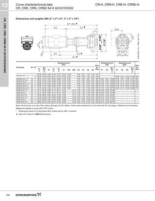 CR,
CRE,
CRN,
CRNE
64
H
GC/G10/G30/G60
13
104
CR-H, CRN-H, CRE-H, CRNE-H
Curve charts/technical data
CR, CRE, CRN, CRNE 64 H GC/G10/G30/
Dimensions and weights G60 (3" x 2" x 8", 3" x 2" x 10")
Note: Terminal box is on top of ML motors (through 30 HP). Baldor motors have terminal box on the side (40 HP and larger). Reference D2 dimension.
Weights are based on pump with TEFC motor.
* Dimensions shown for three-phase MLE motors are for 460 V versions.
★ Add 0.67 inches for CRN-H dimensions.
TM06
9699
1014
-
TM06
1063
1514
Pump type HP PH
Dimensions [in]
TEFC
Ship.
wt.
[lbs]
Dimensions [in]
ODP
Dimensions [in]
MLE*
Ship.
wt.
[lbs]
B1
★
B1+
B2
★
E1
E3
★
E4
★
D1 D2T D2S D3 D4 D5 D6 D1 D2
B1+
B2
★
D1 D2 AG
B1+
B2
★
CR(N)(E) 64-1-1 H 10
1 26.25 42.25 4.88 30.75 37.75 10.25 10.25 - 5.25 3.00 7.00 4.25 510 - - - - - - - -
3 26.25 41.38 4.88 30.75 37.75 10.25 6.25 - 5.25 3.00 7.00 4.25 479 - - - 10.04 9.33 13.62 41.56 427
CR(N)(E) 64-1 H 15 3 25.63 44.25 4.88 30.63 38.88 12.38 8.00 - 6.25 2.00 8.25 5.00 587 10.63 8.00 43.88 10.04 9.33 13.62 41.61 491
CR(N) 64-2-2 H 20 3 28.88 47.50 4.88 33.88 43.88 12.38 8.00 - 6.25 2.00 10.00 5.00 606 11.50 9.00 46.88 13.39 12.13 16.54 47.66 647
CR(N)(E) 64-2-1 H 20 3 28.88 47.50 4.88 33.88 43.88 12.38 8.00 - 6.25 2.00 10.00 5.00 606 11.50 9.00 46.88 13.39 12.13 16.54 47.66 647
CR(N)(E) 64-2 H 25 3 28.88 51.25 4.88 33.88 43.38 12.38 8.00 - 7.00 1.25 9.50 5.50 626 11.50 11.38 48.00 13.39 12.13 16.54 51.60 678
CR(N)(E) 64-3-2 H 30 3 32.13 54.50 4.88 37.13 48.13 12.38 8.00 - 7.00 1.25 11.00 5.50 732 11.50 11.38 52.75 13.39 12.13 16.54 54.85 718
CR(N) 64-3-1 H 40 3 32.13 55.38 4.88 37.13 48.13 15.00 - 13.13 7.00 1.25 11.00 5.50 854 13.25 12.25 53.38 - - - - -
CR(N) 64-3 H 40 3 32.13 55.38 4.88 37.13 48.13 15.00 - 13.13 7.00 1.25 11.00 5.50 854 13.25 12.25 53.38 - - - - -
CR(N) 64-4-2 H 40 3 35.38 58.63 4.88 40.38 51.38 15.00 - 13.13 7.00 1.25 11.00 5.50 909 13.25 12.25 56.63 - - - - -
CR(N) 64-4-1 H 50 3 35.38 60.88 4.88 40.88 52.88 16.88 - 14.50 8.00 0.25 12.00 6.25 949 13.25 12.25 57.63 - - - - -
CR(N) 64-4 H 50 3 35.38 60.88 4.88 40.88 52.88 16.88 - 14.50 8.00 0.25 12.00 6.25 949 13.25 12.25 57.63 - - - - -
CR(N) 64-5-2 H 60 3 38.63 66.13 4.88 44.75 57.00 16.88 - 14.63 9.00 -0.75 12.25 7.00 1232 15.13 13.25 62.75 - - - - -
D2S
D2T
17.75"
9.50"
8.25"
★
★
★
★
 
