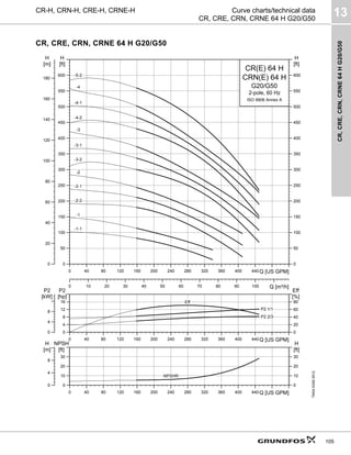 CR,
CRE,
CRN,
CRNE
64
H
G20/G50
13
105
CR-H, CRN-H, CRE-H, CRNE-H Curve charts/technical data
CR, CRE, CRN, CRNE 64 H G20/G50
CR, CRE, CRN, CRNE 64 H G20/G50
TM04
6299
0912
0 40 80 120 160 200 240 280 320 360 400 440 Q [US GPM]
0
50
100
150
200
250
300
350
400
450
500
550
600
[ft]
H
0 10 20 30 40 50 60 70 80 90 100 Q [m³/h]
0
20
40
60
80
100
120
140
160
180
[m]
H
0
50
100
150
200
250
300
350
400
450
500
550
600
[ft]
H
CR(E) 64 H
2-pole, 60 Hz
G20/G50
CRN(E) 64 H
ISO 9906 Annex A
-5-2
-4
-4-1
-4-2
-3
-3-1
-3-2
-2
-2-1
-2-2
-1
-1-1
0 40 80 120 160 200 240 280 320 360 400 440 Q [US GPM]
0
4
8
12
16
P2
[hp]
0
20
40
60
80
Eff
[%]
0
4
8
P2
[kW]
Eff
P2 1/1
P2 2/3
0 40 80 120 160 200 240 280 320 360 400 440 Q [US GPM]
0
10
20
30
NPSH
[ft]
0
4
8
[m]
H
0
10
20
30
[ft]
H
NPSHR
 