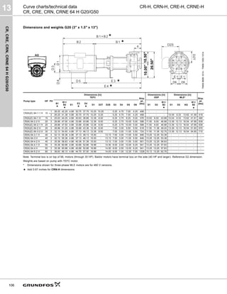 CR,
CRE,
CRN,
CRNE
64
H
G20/G50
13
106
CR-H, CRN-H, CRE-H, CRNE-H
Curve charts/technical data
CR, CRE, CRN, CRNE 64 H G20/G50
Dimensions and weights G20 (3" x 1.5" x 13")
Note: Terminal box is on top of ML motors (through 30 HP). Baldor motors have terminal box on the side (40 HP and larger). Reference D2 dimension.
Weights are based on pump with TEFC motor.
* Dimensions shown for three-phase MLE motors are for 460 V versions.
★ Add 0.67 inches for CRN-H dimensions.
TM06
9699
1014
-
TM06
1063
1514
Pump type HP PH
Dimensions [in]
TEFC
Ship.
wt.
[lbs]
Dimensions [in]
ODP
Dimensions [in]
MLE*
Ship.
wt.
[lbs]
B1
★
B1+
B2
★
E1
E3
★
E4
★
D1 D2T D2S D3 D4 D5 D6 D1 D2
B1+
B2
★
D1 D2 AG
B1+
B2
★
CR(N)(E) 64-1-1 H 10
1 26.25 42.25 4.88 30.75 37.75 10.25 10.25 - 5.25 4.75 7.00 4.25 499 - - - - - - - -
3 26.25 41.38 4.88 30.75 37.75 10.25 6.25 - 5.25 4.75 7.00 4.25 468 - - - 10.04 9.33 13.62 41.56 416
CR(N)(E) 64-1 H 15 3 25.63 44.25 4.88 30.63 38.88 12.38 8.00 - 6.25 3.75 8.25 5.00 576 10.63 8.00 43.88 10.04 9.33 13.62 41.61 480
CR(N) 64-2-2 H 20 3 28.88 47.50 4.88 33.88 43.88 12.38 8.00 - 6.25 3.75 10.00 5.00 598 11.50 9.00 46.88 13.39 12.13 16.54 47.66 639
CR(N)(E) 64-2-1 H 20 3 28.88 47.50 4.88 33.88 43.88 12.38 8.00 - 6.25 3.75 10.00 5.00 598 11.50 9.00 46.88 13.39 12.13 16.54 47.66 639
CR(N)(E) 64-2 H 25 3 28.88 51.25 4.88 33.88 43.38 12.38 8.00 - 7.00 3.00 9.50 5.50 618 11.50 11.38 48.00 13.39 12.13 16.54 51.60 670
CR(N)(E) 64-3-2 H 30 3 32.13 54.50 4.88 37.13 48.13 12.38 8.00 - 7.00 3.00 11.00 5.50 724 11.50 11.38 52.75 13.39 12.13 16.54 54.85 710
CR(N) 64-3-1 H 40 3 32.13 55.38 4.88 37.13 48.13 15.00 - 13.13 7.00 3.00 11.00 5.50 846 13.25 12.25 53.38 - - - - -
CR(N) 64-3 H 40 3 32.13 55.38 4.88 37.13 48.13 15.00 - 13.13 7.00 3.00 11.00 5.50 846 13.25 12.25 53.38 - - - - -
CR(N) 64-4-2 H 40 3 35.38 58.63 4.88 40.38 51.38 15.00 - 13.13 7.00 3.00 11.00 5.50 901 13.25 12.25 56.63 - - - - -
CR(N) 64-4-1 H 50 3 35.38 60.88 4.88 40.88 52.88 16.88 - 14.50 8.00 2.00 12.00 6.25 941 13.25 12.25 57.63 - - - - -
CR(N) 64-4 H 50 3 35.38 60.88 4.88 40.88 52.88 16.88 - 14.50 8.00 2.00 12.00 6.25 941 13.25 12.25 57.63 - - - - -
CR(N) 64-5-2 H 60 3 38.63 66.13 4.88 44.75 57.00 16.88 - 14.63 9.00 1.00 12.25 7.00 1226 15.13 13.25 62.75 - - - - -
D2S
D2T
20.50"
10.50"
10.00"
★
★
★
★
 