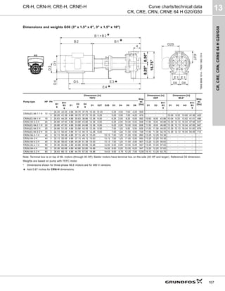 CR,
CRE,
CRN,
CRNE
64
H
G20/G50
13
107
CR-H, CRN-H, CRE-H, CRNE-H Curve charts/technical data
CR, CRE, CRN, CRNE 64 H G20/G50
Dimensions and weights G50 (3" x 1.5" x 8", 3" x 1.5" x 10")
Note: Terminal box is on top of ML motors (through 30 HP). Baldor motors have terminal box on the side (40 HP and larger). Reference D2 dimension.
Weights are based on pump with TEFC motor.
* Dimensions shown for three-phase MLE motors are for 460 V versions.
★ Add 0.67 inches for CRN-H dimensions.
TM06
9699
1014
-
TM06
1063
1514
Pump type HP PH
Dimensions [in]
TEFC
Ship.
wt.
[lbs]
Dimensions [in]
ODP
Dimensions [in]
MLE*
Ship.
wt.
[lbs]
B1
★
B1+
B2
★
E1
E3
★
E4
★
D1 D2T D2S D3 D4 D5 D6 D1 D2
B1+
B2
★
D1 D2 AG
B1+
B2
★
CR(N)(E) 64-1-1 H 10
1 26.25 42.25 4.88 30.75 37.75 10.25 10.25 - 5.25 3.00 7.00 4.25 505 - - - - - - - -
3 26.25 41.38 4.88 30.75 37.75 10.25 6.25 - 5.25 3.00 7.00 4.25 474 - - - 10.04 9.33 13.62 41.56 423
CR(N)(E) 64-1 H 15 3 25.63 44.25 4.88 30.63 38.88 12.38 8.00 - 6.25 2.00 8.25 5.00 582 10.63 8.00 43.88 10.04 9.33 13.62 41.61 486
CR(N) 64-2-2 H 20 3 28.88 47.50 4.88 33.88 43.88 12.38 8.00 - 6.25 2.00 10.00 5.00 606 11.50 9.00 46.88 13.39 12.13 16.54 47.66 647
CR(N)(E) 64-2-1 H 20 3 28.88 47.50 4.88 33.88 43.88 12.38 8.00 - 6.25 2.00 10.00 5.00 606 11.50 9.00 46.88 13.39 12.13 16.54 47.66 647
CR(N)(E) 64-2 H 25 3 28.88 51.25 4.88 33.88 43.38 12.38 8.00 - 7.00 1.25 9.50 5.50 626 11.50 11.38 48.00 13.39 12.13 16.54 51.60 678
CR(N)(E) 64-3-2 H 30 3 32.13 54.50 4.88 37.13 48.13 12.38 8.00 - 7.00 1.25 11.00 5.50 728 11.50 11.38 52.75 13.39 12.13 16.54 54.85 714
CR(N) 64-3-1 H 40 3 32.13 55.38 4.88 37.13 48.13 15.00 - 13.13 7.00 1.25 11.00 5.50 850 13.25 12.25 53.38 - - - - -
CR(N) 64-3 H 40 3 32.13 55.38 4.88 37.13 48.13 15.00 - 13.13 7.00 1.25 11.00 5.50 850 13.25 12.25 53.38 - - - - -
CR(N) 64-4-2 H 40 3 35.38 58.63 4.88 40.38 51.38 15.00 - 13.13 7.00 1.25 11.00 5.50 907 13.25 12.25 56.63 - - - - -
CR(N) 64-4-1 H 50 3 35.38 60.88 4.88 40.88 52.88 16.88 - 14.50 8.00 0.25 12.00 6.25 947 13.25 12.25 57.63 - - - - -
CR(N) 64-4 H 50 3 35.38 60.88 4.88 40.88 52.88 16.88 - 14.50 8.00 0.25 12.00 6.25 947 13.25 12.25 57.63 - - - - -
CR(N) 64-5-2 H 60 3 38.63 66.13 4.88 44.75 57.00 16.88 - 14.63 9.00 -0.75 12.25 7.00 1230 15.13 13.25 62.75 - - - - -
D2S
D2T
8.50"
8.25"
16.75"
★
★
★
★
 