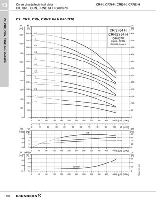 CR,
CRE,
CRN,
CRNE
64
H
G40/G70
13
108
CR-H, CRN-H, CRE-H, CRNE-H
Curve charts/technical data
CR, CRE, CRN, CRNE 64 H G40/G70
CR, CRE, CRN, CRNE 64 H G40/G70
TM04
6301
0912
0 40 80 120 160 200 240 280 320 360 400 440 Q [US GPM]
0
50
100
150
200
250
300
350
400
450
500
550
600
[ft]
H
0 10 20 30 40 50 60 70 80 90 100 Q [m³/h]
0
20
40
60
80
100
120
140
160
180
[m]
H
0
50
100
150
200
250
300
350
400
450
500
550
600
[ft]
H
CR(E) 64 H
2-pole, 60 Hz
G40/G70
CRN(E) 64 H
ISO 9906 Annex A
-5-2
-4
-4-1
-4-2
-3
-3-1
-3-2
-2
-2-1
-2-2
-1
-1-1
0 40 80 120 160 200 240 280 320 360 400 440 Q [US GPM]
0
4
8
12
16
P2
[hp]
0
20
40
60
80
Eff
[%]
0
4
8
P2
[kW] Eff
P2 1/1
P2 2/3
0 40 80 120 160 200 240 280 320 360 400 440 Q [US GPM]
0
10
20
30
NPSH
[ft]
0
4
8
[m]
H
0
10
20
30
[ft]
H
NPSHR
 