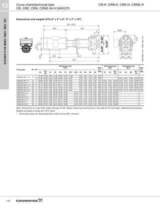 CR,
CRE,
CRN,
CRNE
64
H
G40/G70
13
110
CR-H, CRN-H, CRE-H, CRNE-H
Curve charts/technical data
CR, CRE, CRN, CRNE 64 H G40/G70
Dimensions and weights G70 (4" x 3" x 8", 4" x 3" x 10")
Note: Terminal box is on top of ML motors (through 30 HP). Baldor motors have terminal box on the side (40 HP and larger). Reference D2 dimension.
Weights are based on pump with TEFC motor.
* Dimensions shown for three-phase MLE motors are for 460 V versions.
TM06
9699
1014
-
TM06
1063
1514
Pump type HP PH
Dimensions [in]
TEFC Ship.
wt.
[lbs]
Dimensions [in]
ODP
Dimensions [in]
MLE* Ship.
wt.
[lbs]
B1
B1+
B2
E1 E3 E4 D1 D2T D2S D3 D4 D5 D6 D1 D2
B1+
B2
D1 D2 AG
B1+
B2
CR(N)(E) 64-1-1 H 10
1 27.38 43.38 4.88 31.88 38.88 10.25 10.25 - 5.25 3.00 7.00 4.25 536 - - - - - - - -
3 27.38 42.50 4.88 31.88 38.88 10.25 6.25 - 5.25 3.00 7.00 4.25 505 - - - 10.04 9.33 13.62 42.69 453
CR(N)(E) 64-1 H 15 3 26.88 45.38 4.88 31.88 40.13 12.38 8.00 - 6.25 2.00 8.25 5.00 613 10.63 8.00 45.00 10.04 9.33 13.62 42.86 517
CR(N) 64-2-2 H 20 3 30.13 48.63 4.88 35.13 45.13 12.38 8.00 - 6.25 2.00 10.00 5.00 635 11.50 9.00 48.00 13.39 12.13 16.54 48.91 676
CR(N)(E) 64-2-1 H 20 3 30.13 48.63 4.88 35.13 45.13 12.38 8.00 - 6.25 2.00 10.00 5.00 635 11.50 9.00 48.00 13.39 12.13 16.54 48.91 676
CR(N)(E) 64-2 H 25 3 30.13 52.50 4.88 35.13 44.63 12.38 8.00 - 7.00 1.25 9.50 5.50 655 11.50 11.38 49.13 13.39 12.13 16.54 52.85 707
CR(N)(E) 64-3-2 H 30 3 33.38 55.75 4.88 38.38 49.38 12.38 8.00 - 7.00 1.25 11.00 5.50 759 11.50 11.38 53.88 13.39 12.13 16.54 56.10 745
CR(N) 64-3-1 H 40 3 33.38 56.50 4.88 38.38 49.38 15.00 - 13.13 7.00 1.25 11.00 5.50 881 13.25 12.25 54.50 - - - - -
CR(N) 64-3 H 40 3 33.38 56.50 4.88 38.38 49.38 15.00 - 13.13 7.00 1.25 11.00 5.50 881 13.25 12.25 54.50 - - - - -
CR(N) 64-4-2 H 40 3 36.63 59.75 4.88 41.63 52.63 15.00 - 13.13 7.00 1.25 11.00 5.50 940 13.25 12.25 57.75 - - - - -
CR(N) 64-4-1 H 50 3 36.63 62.00 4.88 42.13 54.13 16.88 - 14.50 8.00 0.25 12.00 6.25 980 13.25 12.25 58.75 - - - - -
CR(N) 64-4 H 50 3 36.63 62.00 4.88 42.13 54.13 16.88 - 14.50 8.00 0.25 12.00 6.25 980 13.25 12.25 58.75 - - - - -
CR(N) 64-5-2 H 60 3 39.88 67.25 4.88 46.00 58.25 16.88 - 14.63 9.00 -0.75 12.25 7.00 1274 15.13 13.25 63.88 - - - - -
D2S
D2T
19.25"
11.00"
8.25"
 