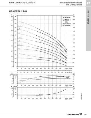 CR,
CRN
90
H
G44
13
111
CR-H, CRN-H, CRE-H, CRNE-H Curve charts/technical data
CR, CRN 90 H G44
CR, CRN 90 H G44
TM04
6306
0912
0 50 100 150 200 250 300 350 400 450 500 550 Q [US GPM]
0
50
100
150
200
250
300
350
400
450
500
550
600
[ft]
H
0 10 20 30 40 50 60 70 80 90 100 110 120 130 140 Q [m³/h]
0
20
40
60
80
100
120
140
160
180
[m]
H
0
50
100
150
200
250
300
350
400
450
500
550
600
[ft]
H
CR 90 H
2-pole, 60 Hz
G44
CRN 90 H
ISO 9906 Annex A
-4-1
-4-2
-3
-3-1
-3-2
-2
-2-1
-2-2
-1
-1-1
0 50 100 150 200 250 300 350 400 450 500 550 Q [US GPM]
0
4
8
12
16
P2
[hp]
0
20
40
60
80
Eff
[%]
0
4
8
P2
[kW]
Eff
P2 1/1
P2 2/3
0 50 100 150 200 250 300 350 400 450 500 550 Q [US GPM]
0
10
20
30
NPSH
[ft]
0
4
8
[m]
H
0
10
20
30
[ft]
H
NPSHR
 
