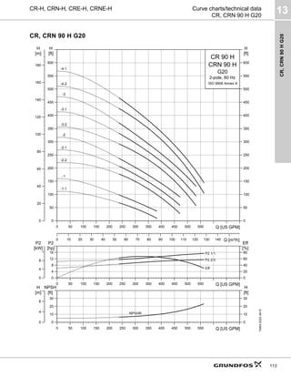 CR,
CRN
90
H
G20
13
113
CR-H, CRN-H, CRE-H, CRNE-H Curve charts/technical data
CR, CRN 90 H G20
CR, CRN 90 H G20
TM04
6303
4610
0 50 100 150 200 250 300 350 400 450 500 550 Q [US GPM]
0
50
100
150
200
250
300
350
400
450
500
550
600
[ft]
H
0 10 20 30 40 50 60 70 80 90 100 110 120 130 140 Q [m³/h]
0
20
40
60
80
100
120
140
160
180
[m]
H
0
50
100
150
200
250
300
350
400
450
500
550
600
[ft]
H
CR 90 H
2-pole, 60 Hz
G20
CRN 90 H
ISO 9906 Annex A
-4-1
-4-2
-3
-3-1
-3-2
-2
-2-1
-2-2
-1
-1-1
0 50 100 150 200 250 300 350 400 450 500 550 Q [US GPM]
0
4
8
12
16
P2
[hp]
0
20
40
60
80
Eff
[%]
0
4
8
P2
[kW]
Eff
P2 1/1
P2 2/3
0 50 100 150 200 250 300 350 400 450 500 550 Q [US GPM]
0
10
20
30
NPSH
[ft]
0
4
8
[m]
H
0
10
20
30
[ft]
H
NPSHR
 