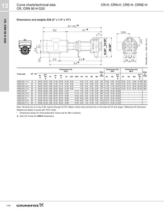 CR,
CRN
90
H
G20
13
114
CR-H, CRN-H, CRE-H, CRNE-H
Curve charts/technical data
CR, CRN 90 H G20
Dimensions and weights G20 (3" x 1.5" x 13")
Note: Terminal box is on top of ML motors (through 30 HP). Baldor motors have terminal box on the side (40 HP and larger). Reference D2 dimension.
Weights are based on pump with TEFC motor.
* Dimensions shown for three-phase MLE motors are for 460 V versions.
★ Add 0.67 inches for CRN-H dimensions.
TM06
9699
1014
-
TM06
1063
1514
Pump type HP PH
Dimensions [in]
TEFC
Ship.
wt.
[lbs]
Dimensions [in]
ODP
Dimensions [in]
MLE*
Ship.
wt.
[lbs]
B1
★
B1+
B2
★
E1
E3
★
E4
★
D1 D2T D2S D3 D4 D5 D6 D1 D2
B1+
B2
★
D1 D2 AG
B1+
B2
★
CR(N) 90-1-1 H 15 3 26.00 44.63 4.88 31.00 39.25 12.38 8.00 - 6.25 3.75 8.25 5.00 527 10.63 8.00 44.25 10.04 9.33 13.62 41.98 482
CR(N) 90-1 H 20 3 26.00 44.63 4.88 31.00 41.00 12.38 8.00 - 6.25 3.75 10.00 5.00 522 11.50 9.00 44.00 13.39 12.13 16.54 44.78 632
CR(N) 90-2-2 H 25 3 29.63 52.00 4.88 34.63 44.13 12.38 8.00 - 7.00 3.00 9.50 5.50 550 11.50 11.38 48.75 13.39 12.13 16.54 52.35 663
CR(N) 90-2-1 H 30 3 29.63 52.00 4.88 34.63 45.63 12.38 8.00 - 7.00 3.00 11.00 5.50 577 11.50 11.38 50.25 13.39 12.13 16.54 52.34 692
CR(N) 90-2 H 40 3 29.63 52.88 4.88 34.63 45.63 15.00 - 13.13 7.00 3.00 11.00 5.50 828 13.25 12.25 50.88 - - - - -
CR(N) 90-3-2 H 40 3 33.25 56.50 4.88 38.25 49.25 15.00 - 13.13 7.00 3.00 11.00 5.50 887 13.25 12.25 54.50 - - - - -
CR(N) 90-3-1 H 50 3 33.25 58.75 4.88 38.75 50.75 16.88 - 14.50 8.00 2.00 12.00 6.25 927 13.25 12.25 55.50 - - - - -
CR(N) 90-3 H 50 3 33.25 58.75 4.88 38.75 50.75 16.88 - 14.50 8.00 2.00 12.00 6.25 927 13.25 12.25 55.50 - - - - -
CR(N) 90-4-2 H 60 3 36.88 64.38 4.88 43.00 55.25 16.88 - 14.63 9.00 1.00 12.25 7.00 1219 15.13 13.25 61.00 - - - - -
CR(N) 90-4-1 H 60 3 36.88 64.38 4.88 43.00 55.25 16.88 - 14.63 9.00 1.00 12.25 7.00 1219 15.13 13.25 61.00 - - - - -
D2S
D2T
20.50"
10.50"
10.00"
★
★
★
★
 