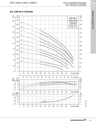 CR,
CRN
90
H
G30/G60
13
115
CR-H, CRN-H, CRE-H, CRNE-H Curve charts/technical data
CR, CRN 90 H G30/G60
CR, CRN 90 H G30/G60
TM04
6304
4610
0 50 100 150 200 250 300 350 400 450 500 550 Q [US GPM]
0
50
100
150
200
250
300
350
400
450
500
550
600
[ft]
H
0 10 20 30 40 50 60 70 80 90 100 110 120 130 140 Q [m³/h]
0
20
40
60
80
100
120
140
160
180
[m]
H
0
50
100
150
200
250
300
350
400
450
500
550
600
[ft]
H
CR 90 H
2-pole, 60 Hz
G30/G60
CRN 90 H
ISO 9906 Annex A
-4-1
-4-2
-3
-3-1
-3-2
-2
-2-1
-2-2
-1
-1-1
0 50 100 150 200 250 300 350 400 450 500 550 Q [US GPM]
0
4
8
12
16
P2
[hp]
0
20
40
60
80
Eff
[%]
0
4
8
P2
[kW]
Eff
P2 1/1
P2 2/3
0 50 100 150 200 250 300 350 400 450 500 550 Q [US GPM]
0
10
20
30
NPSH
[ft]
0
4
8
[m]
H
0
10
20
30
[ft]
H
NPSHR
 