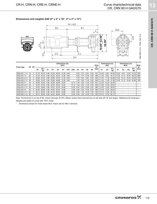 CR,
CRN
90
H
G40/G70
13
119
CR-H, CRN-H, CRE-H, CRNE-H Curve charts/technical data
CR, CRN 90 H G40/G70
Dimensions and weights G40 (4" x 3" x 10", 4" x 3" x 13")
Note: Terminal box is on top of ML motors (through 30 HP). Baldor motors have terminal box on the side (40 HP and larger). Reference D2 dimension.
Weights are based on pump with TEFC motor.
* Dimensions shown for three-phase MLE motors are for 460 V versions.
TM06
9699
1014
-
TM06
1063
1514
Pump type HP PH
Dimensions [in]
TEFC Ship.
wt.
[lbs]
Dimensions [in]
ODP
Dimensions [in]
MLE* Ship.
wt.
[lbs]
B1
B1+
B2
E1 E3 E4 D1 D2T D2S D3 D4 D5 D6 D1 D2
B1+
B2
D1 D2 AG
B1+
B2
CR(N) 90-1-1 H 15 3 27.25 45.75 4.88 32.25 40.50 12.38 8.00 - 6.25 3.75 8.25 5.00 591 10.63 8.00 45.38 10.04 9.33 13.62 43.23 546
CR(N) 90-1 H 20 3 27.25 45.75 4.88 32.25 42.25 12.38 8.00 - 6.25 3.75 10.00 5.00 586 11.50 9.00 45.13 13.39 12.13 16.54 46.03 696
CR(N) 90-2-2 H 25 3 30.88 53.25 4.88 35.88 45.38 12.38 8.00 - 7.00 3.00 9.50 5.50 623 11.50 11.38 49.88 13.39 12.13 16.54 53.60 736
CR(N) 90-2-1 H 30 3 30.88 53.25 4.88 35.88 46.88 12.38 8.00 - 7.00 3.00 11.00 5.50 649 11.50 11.38 51.38 13.39 12.13 16.54 53.60 765
CR(N) 90-2 H 40 3 30.88 54.00 4.88 35.88 46.88 15.00 - 13.13 7.00 3.00 11.00 5.50 901 13.25 12.25 52.00 - - - - -
CR(N) 90-3-2 H 40 3 34.50 57.63 4.88 39.50 50.50 15.00 - 13.13 7.00 3.00 11.00 5.50 925 13.25 12.25 55.63 - - - - -
CR(N) 90-3-1 H 50 3 34.50 59.88 4.88 40.00 52.00 16.88 - 14.50 8.00 2.00 12.00 6.25 965 13.25 12.25 56.63 - - - - -
CR(N) 90-3 H 50 3 34.50 59.88 4.88 40.00 52.00 16.88 - 14.50 8.00 2.00 12.00 6.25 965 13.25 12.25 56.63 - - - - -
CR(N) 90-4-2 H 60 3 38.13 65.50 4.88 44.25 56.50 16.88 - 14.63 9.00 1.00 12.25 7.00 1261 15.13 13.25 62.13 - - - - -
CR(N) 90-4-1 H 60 3 38.13 65.50 4.88 44.25 56.50 16.88 - 14.63 9.00 1.00 12.25 7.00 1261 15.13 13.25 62.13 - - - - -
D2S
D2T
22.50"
10.00"
12.50"
 