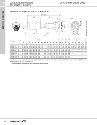 CR,
CRN
90
H
G40/G70
13
120
CR-H, CRN-H, CRE-H, CRNE-H
Curve charts/technical data
CR, CRN 90 H G40/G70
Dimensions and weights G70 (4" x 3" x 8", 4" x 3" x 10")
Note: Terminal box is on top of ML motors (through 30 HP). Baldor motors have terminal box on the side (40 HP and larger). Reference D2 dimension.
Weights are based on pump with TEFC motor.
* Dimensions shown for three-phase MLE motors are for 460 V versions.
TM06
9699
1014
-
TM06
1063
1514
Pump type HP PH
Dimensions [in]
TEFC Ship.
wt.
[lbs]
Dimensions [in]
ODP
Dimensions [in]
MLE* Ship.
wt.
[lbs]
B1
B1+
B2
E1 E3 E4 D1 D2T D2S D3 D4 D5 D6 D1 D2
B1+
B2
D1 D2 AG
B1+
B2
CR(N) 90-1-1 H 15 3 27.25 45.75 4.88 32.25 40.50 12.38 8.00 - 6.25 2.00 8.25 5.00 448 10.63 8.00 45.38 10.04 9.33 13.62 43.23 403
CR(N) 90-1 H 20 3 27.25 45.75 4.88 32.25 42.25 12.38 8.00 - 6.25 2.00 10.00 5.00 443 11.50 9.00 45.13 13.39 12.13 16.54 46.03 553
CR(N) 90-2-2 H 25 3 30.88 53.25 4.88 35.88 45.38 12.38 8.00 - 7.00 1.25 9.50 5.50 480 11.50 11.38 49.88 13.39 12.13 16.54 53.60 593
CR(N) 90-2-1 H 30 3 30.88 53.25 4.88 35.88 46.88 12.38 8.00 - 7.00 1.25 11.00 5.50 506 11.50 11.38 51.38 13.39 12.13 16.54 53.60 622
CR(N) 90-2 H 40 3 30.88 54.00 4.88 35.88 46.88 15.00 - 13.13 7.00 1.25 11.00 5.50 758 13.25 12.25 52.00 - - - -
CR(N) 90-3-2 H 40 3 34.50 57.63 4.88 39.50 50.50 15.00 - 13.13 7.00 1.25 11.00 5.50 808 13.25 12.25 55.63 - - - -
CR(N) 90-3-1 H 50 3 34.50 59.88 4.88 40.00 52.00 16.88 - 14.50 8.00 0.25 12.00 6.25 848 13.25 12.25 56.63 - - - -
CR(N) 90-3 H 50 3 34.50 59.88 4.88 40.00 52.00 16.88 - 14.50 8.00 0.25 12.00 6.25 848 13.25 12.25 56.63 - - - -
CR(N) 90-4-2 H 60 3 38.13 65.50 4.88 44.25 56.50 16.88 - 14.63 9.00 -0.75 12.25 7.00 1133 15.13 13.25 62.13 - - - -
CR(N) 90-4-1 H 60 3 38.13 65.50 4.88 44.25 56.50 16.88 - 14.63 9.00 -0.75 12.25 7.00 1133 15.13 13.25 62.13 - - - -
D2S
D2T
19.25"
11.00"
8.25"
 