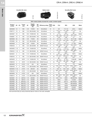 Motor
data
CR-H, CRN-H, CRE-H, CRNE-H
14
122
We recommend that you verify all electrical data for motors on the motor nameplate.
Grundfos ML motor Baldor motor Grundfos MLE motor
GR
7845
TM04
6540
0510
GR
8972_p
TEFC motors (totally enclosed fan cooled, constant speed)
Product
number
HP PH
Frame
size
SF
Supply
voltage
[V]
Eff.
[%]
Efficiency rating
Temp
class
KVA FLA SFA LRA Motor
84Z04526 1/3 1 56C 1.35 115/230 55 Not defined B K 6/3 7.6 / 3.8 28/14 Baldor
97567717 1/3 3 56C 1.35 208-230/460 78.5 Not defined F A
1.12 - 1.1 /
0.55
1.5 - 1.45 /
0.75
7.1 - 7.7 /
3.9
ML
84Z04527 1/2 1 56C 1.60 115/208-230 62 Not defined B K
7.4 /
4.1 - 3.7
9.8 /
5.2 - 4.9
39 /
21.6 - 19.5
Baldor
97568081 1/2 3 56C 1.25 208-230/460 78.5 Not defined F K
1.64 - 1.55 /
0.78
2.0 - 1.9 /
0.95
9.7 - 10.1 /
5.1
ML
84Z04528 3/4 1 56C 1.25 115/230 66 Not defined B K 9.6 / 4.8 11.4 / 6 56 / 31-28 Baldor
97678090 3/4 3 56C 1.25 208-230/460 80 Not defined F J
2.4 - 2.3 /
1.2
2.9 - 2.75 /
1.4
14.2 - 15.0 /
7.8
ML
84Z04529 1 1 56C 1.25 115/230 66 Not defined B K 12 / 6 14.4 / 7.2 77 / 38.5 Baldor
97568102 1 3 56C 1.25 208-230/460 80 NEMA Premium F K
3.25 - 3.35 /
1.68
4.0 - 3.9 /
1.95
19.2 - 21.8 /
11.0
ML
84Z04530 1 1/2 1 56C 1.30 115/208-230 71 Not defined B K
17 /
9.5 - 8.6
20.4 /
11.3 - 10.2
106 /
58.6 - 53
Baldor
97568103 1 1/2 3 56C 1.15 208-230/460 84 NEMA Premium F L
4.7 - 4.6 /
2.3
5.2 - 5.1 /
2.55
33.9 - 36.8 /
18.4
ML
84Z04531 2 1 56C 1.15 115/208-230 74 Not defined B K
23 /
12.7 - 11.5
25.4 /
12.7 - 12.7
156/78 Baldor
97568104 2 3 56C 1.15 208-230/460 85.5 NEMA Premium F M
5.7 - 5.4 /
2.7
6.55 - 6.1 /
3.05
46.2 - 48.6 /
24.3
ML
84Z04532 3 1 182TC 1.15 115/208-230 75 Not defined F H
29 /
16 - 14.5
31.8 /
18 - 15.9
172/95-86 Baldor
97568105 3 3 182TC 1.15 208-230/460 86.5 NEMA Premium F M
8.4 - 7.7 /
3.9
9.5 - 8.6 /
4.3
79.0 - 80.1 /
40.6
ML
84Z04533 5 1 213TC 1.15 230 80 Not defined F J 22 25 170 Baldor
97568106 5 3 182TC 1.15 208-230/460 88.5 NEMA Premium F M
13.8 - 13.0 /
6.5
15.6 - 14.6 /
7.3
124.2 - 128.7 /
64.4
ML
84Z04534 7 1/2 1 213TC 1.15 208-230 82 Not defined F F 33.8 - 31 35.5 - 33.8 244-220 Baldor
97568109 7 1/2 3 213TC 1.15 208-230/460 90 NEMA Premium F N
20.4 - 19.4 /
9.7
23 - 21.5 /
10.8
191.8 - 201.8 /
100.9
ML
84Z04535 10 1 213TC 1.15 230 85.5 Not defined F F 40 46 284 Baldor
97568110 10 3 213TC 1.15 208-230/460 90.2 NEMA Premium F M
26.5 - 25.5 /
12.8
30.5 - 28.5 /
14.5
238.5 - 252.5 /
126.8
ML
84Z04951 15 3 254TCZ 1.15 230/460 91 NEMA Premium F K 34.4 / 17.2 40/20 336-304/152 Baldor
84Z04952 20 3 256TCZ 1.15 230/460 91 NEMA Premium F H 46/23 52/26 412/206 Baldor
84Z04953 25 3 284TSCZ 1.15 230/460 93 NEMA Premium F J 56/28 63/31.5 502-454/227 Baldor
84Z04954 30 3 286TSCZ 1.15 230/460 93 NEMA Premium F J 66/33 76/38 495-448/224 Baldor
84Z04955 40 3 286TSCZ 1.15 230/460 93.6 NEMA Premium F L 90/45 104/52 728-658/329 Baldor
84Z04957 50 3 326TSCZ 1.15 230/460 93 NEMA Premium F H 112/56 128/64 810/405 Baldor
84Z04958 60 3 364TSCZ 1.15 230/460 93.6 NEMA Premium F J 136/68 154/77 950/475 Baldor
 