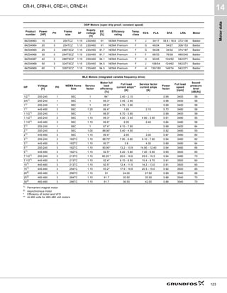 Motor
data
CR-H, CRN-H, CRE-H, CRNE-H
14
123
1)
Permanent-magnet motor
2) Asynchronous motor
* Efficiency of motor and VFD
** At 460 volts for 460-480 volt motors
ODP Motors (open drip proof, constant speed)
Product
number
Power
[HP]
PH
Frame
size
SF
Supply
voltage
[V]
Eff.
[%]
Efficiency
rating
Temp.
class
KVA FLA SFA LRA Motor
84Z04963 15 3 254TCZ 1.15 230/460 91 NEMA Premium F J 34/17 39.8 / 18.9 272/136 Baldor
84Z04964 20 3 254TCZ 1.15 230/460 91 NEMA Premium F G 48/24 54/27 306/153 Baldor
84Z04965 25 3 286TSCZ 1.15 230/460 91.7 NEMA Premium F G 56/28 34/32 374/187 Baldor
84Z04966 30 3 284TSCZ 1.15 230/460 91.7 NEMA Premium F F 66/33 76/38 480/240 Baldor
84Z04967 40 3 286TSCZ 1.15 230/460 94.1 NEMA Premium F H 90/45 104/52 542/271 Baldor
84Z04968 50 3 324TSCZ 1.15 230/460 94.5 NEMA Premium F J 108/54 124/62 542/271 Baldor
84Z04969 60 3 326TSCZ 1.15 230/460 94.5 NEMA Premium F H 130/165 148/74 542/271 Baldor
MLE Motors (integrated variable frequency drive)
HP
Voltage
[V]
PH
NEMA frame
Size
Service
factor
Motor full
load
efficiency
[%]
Full load
current amps**
[A]
Service factor
current amps
[A]
Power
factor
Full load
speed
[rpm]
Sound
pressure
level
[dB(A)]
1/21)
200-240 1 56C 1 84* 2.40 - 2.10 - 0.96 3400 58
3/41)
200-240 1 56C 1 85.3* 3.45 - 2.90 - 0.98 3400 58
11) 200-240 1 56C 1 85.2* 4.70 - 3.90 - 0.99 3400 58
11)
440-480 3 56C 1.25 86.4* 1.65 2.10 0.73 3480 58
1 1/21)
200-240 1 56C 1 86.9* 6.70 - 5.60 - 0.99 3400 58
1 1/21) 200-240 3 56C 1.15 89.3* 4.00 - 3.40 4.60 - 3.90 0.91 3480 55
1 1/21)
440-480 3 56C 1.15 89.6* 2.05 2.40 0.84 3480 58
21)
200-240 1 56C 1 87.4* 9.10 - 7.60 - 0.99 3400 64
21) 200-240 3 56C 1.00 88.90* 5.40 - 4.50 - 0.92 3480 55
21)
440-480 3 56C 1.15 89.4* 2.65 3.00 0.87 3480 64
31)
200-240 3 182TC 1.15 88.70* 7.90 - 6.60 9.10 - 7.60 0.94 3480 62
31) 440-480 3 182TC 1.15 90.7* 3.8 4.30 0.89 3480 64
51)
200-240 3 182TC 1.15 90.90* 13.2 - 10.9 14.90 - 12.40 0.94 3480 66
51)
440-480 3 182TC 1.15 92.5* 6.20 - 5.80 7.00 - 6.60 0.90 3500 60
7 1/21) 200-240 3 213TC 1.15 90.20 * 20.0 - 16.6 23.0 - 19.3 0.94 3480 70
7 1/21)
440-480 3 213TC 1.15 92.4* 9.10 - 8.50 10.4 - 9.70 0.91 3500 60
101)
440-480 3 213TC 1.15 92.5* 12.4 - 11.5 14.2 - 13.0 0.91 3500 65
151) 440-480 3 254TC 1.15 93.2* 17.9 - 16.6 20.5 - 19.0 0.92 3500 65
202)
460-480 3 256TC 1.15 91 24.00 27.50 0.89 3540 68
252)
460-480 3 284TC 1.15 91.7 30.50 35.00 0.88 3540 70
302) 460-480 3 286TC 1.15 91.7 36.50 42.00 0.88 3540 70
 