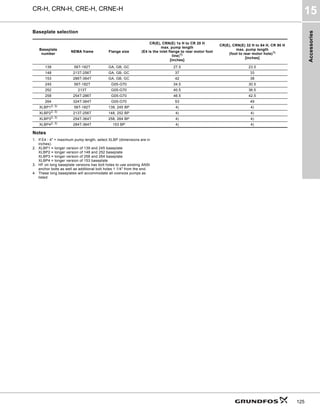 Accessories
CR-H, CRN-H, CRE-H, CRNE-H
15
125
Baseplate selection
Notes
1. If E4 - 4" > maximum pump length, select XLBP (dimensions are in
inches).
2. XLBP1 = longer version of 139 and 245 baseplate
XLBP2 = longer version of 148 and 252 baseplate
XLBP3 = longer version of 258 and 264 baseplate
XLBP4 = longer version of 153 baseplate
3. HF on long baseplate versions has bolt holes to use existing ANSI
anchor bolts as well as additional bolt holes 1 1/4" from the end.
4. These long baseplates will accommodate all oversize pumps as
listed.
Baseplate
number
NEMA frame Flange size
CR(E), CRN(E) 1s H to CR 20 H
max. pump length
(E4 is the inlet flange to rear motor foot
line)1)
[inches]
CR(E), CRN(E) 32 H to 64 H, CR 90 H
max. pump length
(foot to rear motor hole)1)
[inches]
139 56T-182T GA, GB, GC 27.5 23.5
148 213T-256T GA, GB, GC 37 33
153 286T-364T GA, GB, GC 42 38
245 56T-182T G05-G70 34.5 30.5
252 213T G05-G70 40.5 36.5
258 254T-286T G05-G70 46.5 42.5
264 324T-364T G05-G70 53 49
XLBP12, 3) 56T-182T 139, 245 BP 4) 4)
XLBP22, 3)
213T-256T 148, 252 BP 4) 4)
XLBP32, 3)
254T-364T 258, 264 BP 4) 4)
XLBP42, 3) 284T-364T 153 BP 4) 4)
 