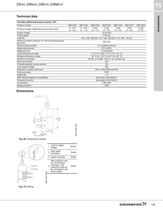 Accessories
CR-H, CRN-H, CRE-H, CRNE-H
15
135
Technical data
Dimensions
Fig. 69 Dimensional sketch
Fig. 70 Wiring
Grundfos differential-pressure sensor, DPI
Product number 96611522 96611523 96611524 96611525 96611526 96611527 96611550
Pressure ranges, differential pressure [psi (bar)]
0 - 8.7
(0 - 0.6)
0 - 14.5
(0 - 1.0)
0-23
(0 - 1.6)
0-36
(0 - 2.5)
0-58
(0 - 4.0)
0-87
(0 - 6.0)
0-145
(0-10)
Supply voltage 12-30 VDC
Output signal 4-20 mA
Load [Ω] 24 V: max. 500 [Ω], 16 V: max. 200 [Ω], 12 V: max. 100 [Ω]
Maximum system pressure, P1 and P2 simultaneously
[psi (bar)]
232 (16)
Rupture pressure [bar] 1.5 x system pressure
Measuring accuracy 2.5 % BFSL
Response time < 0.5 seconds
Liquid temperature range +14 °F to +158 °F (-10 °C to +70 °C)
Storage temperature range -40 °F to +176 °F (-40 °C to +80 °C)
Electrical connection 26 GA, 3 ft cable - M12 x 1.5 in sensor top
Short circuit-proof Yes
Protected against reverse polarity Yes
Over supply voltage Yes
Materials in contact with liquid DIN 1.4305 FKM and PPS
Enclosure class IP55
Weight [lb] 1.2
EMC (electromagnetic compatibility) According to EN 60335-1
Emission/immunity According to EN 61800-3
Connections 7/16"-UNF
Sealing material FKM
TM03
2059
3505
TM03
2225
3905
1
12-30 V supply
voltage
Brown
2
GND (earth
conductor)
Yellow
3 Signal conductor Green
4
Test conductor (can
be cut off during
mounting). This
conductor must not
be connected to the
power supply.
White
E
C
D
B
A
F
P2
P1
∅1.77
0.55"
0.24"
3.03"
 