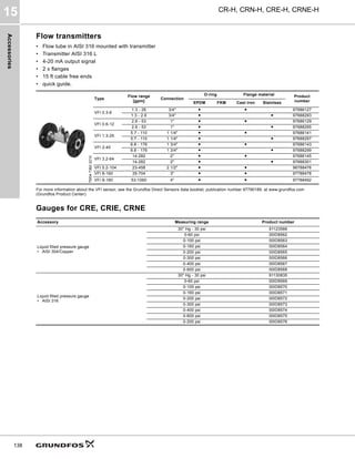 Accessories
CR-H, CRN-H, CRE-H, CRNE-H
15
138
Flow transmitters
• Flow tube in AISI 316 mounted with transmitter
• Transmitter AISI 316 L
• 4-20 mA output signal
• 2 x flanges
• 15 ft cable free ends
• quick guide.
For more information about the VFI sensor, see the Grundfos Direct Sensors data booklet, publication number 97790189, at www.grundfos.com
(Grundfos Product Center).
Gauges for CRE, CRIE, CRNE
TM04
7362
2210
Type
Flow range
[gpm]
Connection
O-ring Flange material Product
number
EPDM FKM Cast iron Stainless
VFI 0.3-6
1.3 - 26 3/4" ● ● 97686127
1.3 - 2.6 3/4" ● ● 97688293
VFI 0.6-12
2.6 - 53 1" ● ● 97686129
2.6 - 53 1" ● ● 97688295
VFI 1.3-25
5.7 - 110 1 1/4" ● ● 97686141
5.7 - 110 1 1/4" ● ● 97688297
VFI 2-40
8.8 - 176 1 3/4" ● ● 97686143
8.8 - 176 1 3/4" ● ● 97688299
VFI 3.2-64
14-282 2" ● ● 97686145
14-282 2" ● ● 97688301
VFI 5.2-104 23-458 2 1/2" ● ● 96788476
VFI 8-160 35-704 3" ● ● 97788478
VFI 8-160 53-1060 4" ● ● 97788492
Accessory Measuring range Product number
Liquid filled pressure gauge
• AISI 304/Copper
30" Hg - 30 psi 91123566
0-60 psi 00ID8562
0-100 psi 00ID8563
0-160 psi 00ID8564
0-200 psi 00ID8565
0-300 psi 00ID8566
0-400 psi 00ID8567
0-600 psi 00ID8568
Liquid filled pressure gauge
• AISI 316
30" Hg - 30 psi 91130835
0-60 psi 00ID8569
0-100 psi 00ID8570
0-160 psi 00ID8571
0-200 psi 00ID8572
0-300 psi 00ID8573
0-400 psi 00ID8574
0-600 psi 00ID8575
0-200 psi 00ID8576
 