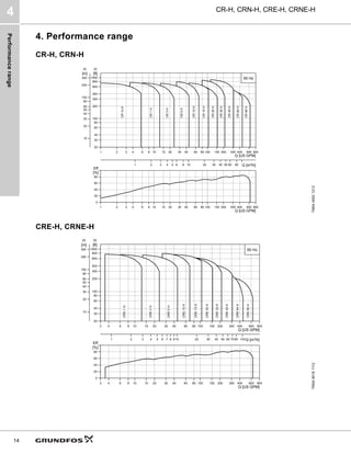 Performance
range
CR-H, CRN-H, CRE-H, CRNE-H
4
14
4. Performance range
CR-H, CRN-H
CRE-H, CRNE-H
TM04
4552
1212
1 2 3 4 6 8 10
10 15 20 30 40 60 80 100
100 150 200 300 400 600 800
Q [US GPM]
20
30
40
60
80
100
200
300
400
600
800
1000
[ft]
H
10
10
20
30
40
50
60
80
100
100
200
300
[m]
H
1
1 2 3 4 5 6 8 10
10 20 30 40 50 60 80 Q [m³/h]
60 Hz
CR
90
H
CR
64
H
CR
45
H
CR
32
H
CR
20
H
CR
15
H
CR
10
H
CR
5
H
CR
3
H
CR
1
H
CR
1s
H
1 2 3 4 6 8 10
10 15 20 30 40 60 80 100
100 150 200 300 400 600 800
Q [US GPM]
0
20
40
60
80
[%]
Eff
TM04
9018
1112
3 4 6 8 10 15 20 30 40 60 80 100 150 200 300 400 600 800
Q [US GPM]
20
30
40
60
80
100
200
300
400
600
800
1000
[ft]
H
10
10
20
30
40
50
60
80
100
100
200
300
[m]
H
1
1 2 3 4 5 6 7 8 910
10 20 30 40 50 60 7080 100
100Q [m³/h]
60 Hz
CRE
90
H
CRE
64
H
CRE
45
H
CRE
32
H
CRE
20
H
CRE
15
H
CRE
10
H
CRE
5
H
CRE
3
H
CRE
1
H
3 4 6 8 10 15 20 30 40 60 80 100 150 200 300 400 600 800
Q [US GPM]
0
20
40
60
80
[%]
Eff
 