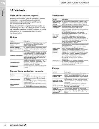 Variants
CR-H, CRN-H, CRE-H, CRNE-H
16
142
16. Variants
Lists of variants on request
Although the Grundfos CR(E)-H, CRN(E)-H product
range offers a number of pumps for different
applications, customers require specific pump
solutions to satisfy their needs.
Below please find the range of options available for
customizing the CR(E)-H, CRN(E)-H pumps to meet
the customers' demands. Contact Grundfos for further
information or for requests other than the ones
mentioned below.
Motors
Connections and other variants
Shaft seals
Pumps
Variant Description
Explosion-proof
motors
For operation in hazardous atmospheres,
explosion-proof or dust-ignition-proof
motors may be required.
Motors with anti-
condensation heating
unit
For operation in humid environments motors
with built-in anti-condensation heating may
be required.
Different motor brand
If technically possible, Grundfos can fit the
pump with a motor of a brand other than the
standard. This will normally increase the
time of delivery. Alternatively, the pump can
be supplied without a motor (motor thrust
rating must be checked).
Oversized motor
Ambient temperatures above 104 °F or
installation at altitudes of more than 3280 ft
above sea level require the use of an
oversized motor (i.e. derating).
4-pole motors
Grundfos offers standard motors fitted with
4-poles.
Variant Description
Pipe connections
In addition to the wide range of standard
flange connections, DIN standard flanges
are available.
Customized flanges are available according
to specifications.
Electropolished
pumps
To substantially reduce the risk of corrosion
of the materials.
For use in the pharmacentical/food industry.
Variant Description
Shaft seal with
FFKM O-ring
material
We recommend shaft seals with FFKM or FXM o-
ring material for applications where the pumped
liquid may damage the standard O-ring material.
Seal with flush,
quench seal
Recommended for applications involving
crystallizing, hardening or sticky liquids.
Cool-Top®
shaft seal
system
Recommended for applications involving extremely
high temperatures.
No conventional mechanical shaft seal can
withstand liquid temperatures of up to 356 °F for
any length of time.
For that type of application, we recommend
Grundfos' unique air-cooled shaft seal system.
In order to ensure a low liquid temperature around
the standard shaft seal, the pump is fitted with a
special air-cooled shaft seal chamber.
No separate cooling is required.
Double shaft
seal with
pressure
chamber
Recommended for applications involving poisonous
or explosive liquids.
Protects the surrounding environment and the
people working in the vicinity of the pump.
Consists of two seals mounted in a "back-to-back"
arrangement inside a separate pressure seal
chamber. As the pressure in the chamber is higher
than the pump pressure, leakage is prevented. A
dosing pump or a special pressure-intensifier
generates the seal chamber pressure.
CRN MAGdrive
Magnetically driven pumps for industrial
applications.
Key applications are industrial processes involving
the handling of aggressive, environmental,
dangerous or volatile liquids, e.g. organic
compounds, solvents, etc.
Variant Description
Low-temperature
pump to -4 °F
Exposed to temperatures down to -40 °F,
coolant pumps may require neck-rings with a
different diameter in order to prevent impeller
drag.
Low-NPSH pump
(improved suction)
Recommended for boiler-feed applications
where cavitation may occur due to poor inlet
conditions.
Belt-driven pumps
Belt-driven pumps designed to operate in
places with limited space or where no
electrical power is available.
Pumps for
pharmaceutical and
biotechnological
applications
CRN(E) pumps designed for applications
requiring the sterilization and CIP capability of
pipes, valves and pumps. (CIP = Cleaning-In-
Place).
 