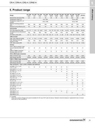 Product
range
CR-H, CRN-H, CRE-H, CRNE-H
5
15
5. Product range
● Available
* There are a variety of flange size options available for this size CR-H (see list above). Selection should be based on replacement size or choose
listed size for new installations.
Range
CR, CRE
1s H
CR, CRE
1 H
CR, CRE
3 H
CR, CRE
5 H
CR,CRE
10 H
CR,CRE
15 H
CR,CRE
20 H
CR, CRE
32 H
CR, CRE
45 H
CR, CRE
64 H
CR 90 H
Nominal flow rate [US GPM] 4.5 8.5 15 30 55 95 110 140 220 340 440
Temperature range [°F] -4 to +250 -22 to +250
Temperature range [°F] - on
request
-40 to +356 -40 to +356
Maximum working pressure
[psi]
360 360 360 360 360 360 360 435 435 435 435
Maximum pump efficiency [%] 35 49 59 64 70 72 72 73 80 82 85
CR-H pumps
CR: Flow range [US GPM] 0.5 - 5.7 1 - 12.8 1.5 - 23.8 3-45 5.5 - 70 9.5 - 125 11-155 14-210 22-310 34-450 44-630
CR: Maximum shut-off pressure
(H [ft])
745 785 785 780 810 760 675 935 930 590 570
CR: Motor power [HP] 1/3 - 2 1/2 - 3 1/2 - 5 3/4 - 7 1/2 3/4 - 15 2 - 25 3 - 25 3 - 50 7 1/2 - 60 7 1/2 - 60 15-60
CRE-H pumps
CRE: Flow range [US GPM] 0 - 5.7 0 - 12.8 0 - 23.8 0-45 0-70 0-125 0-155 0-210 0-310 0-450 0-630
CRE: Maximum shut-off
pressure (H [ft])
745 785 785 780 810 760 675 670 470 310 270
CRE: Motor power [HP] 1/3 - 2 1/3 - 3 1/3 - 5 3/4 - 7.5 3/4 - 15 2 - 25 3 - 25 3 - 30 7 1/2 - 30 7 1/2 - 30 15-30
Version
CR-H, CRE-H versions: Cast
iron and stainless steel AISI
304
● ● ● ● ● ● ● ● ● ● ●
CRN-H, CRNE-H versions:
Stainless steel AISI 316
● ● ● ● ● ● ● ● ● ● ●
CR-H, CRE-H pipe connection
ANSI connection type GA GA GA GA G22* G22* G22* G22* G33* G44* G44*
ANSI flange class [lb] 125/250 125/250 125/250 125/250 125/250 125/250 125/250 125/250 125/250 125/250 125/250
CRN-H, CRNE-H pipe connection
ANSI connection type GA GA GA GA G22* G22* G22* G22* G33* G44* G44*
ANSI flange class [lb] 150/300 150/300 150/300 150/300 150/300 150/300 150/300 150/300 150/300 150/300 150/300
Pipe connection - inlet x outlet x impeller size reference
GA ANSI 1.5" x 1" x 6",
1.5" x 1" x 8"
● ● ● ● ● ● ● ●
G05 ANSI 2" x 1" x 10" ● ● ● ●
GB ANSI 3" x 1.5" x 6",
3" x 1.5" x 8"
● ● ● ●
GC ANSI 3" x 2" x 6" ● ● ●
G10 ANSI 3" x 2" x 6" ● ● ●
G50 ANSI 3" x 1.5" x 8",
3" x 1.5" x 10"
● ● ●
G60 ANSI 3" x 2" x 8",
3" x 2" x 10"
● ● ● ●
G20 ANSI 3" x 1.5" x 13" ● ● ●
G30 ANSI 3" x 2" x 13" ● ● ●
G70 ANSI 4" x 3" x 8",
4" x 3" x 10"
● ●
G40 ANSI 4" x 3" x 10",
4" x 3" x 13"
● ●
G22 ANSI 2" x 2" ● ● ● ●
G33 ANSI 3" x 3" ● ●
G44 ANSI 4" x 4" ● ●
 