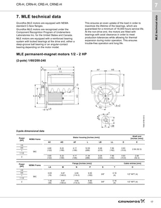 MLE
technical
data
CR-H, CRN-H, CRE-H, CRNE-H
7
17
7. MLE technical data
Grundfos MLE motors are equipped with NEMA
standard C-face flanges.
Grundfos MLE motors are recognized under the
Component Recognition Program of Underwriters
Laboratories Inc. for the United States and Canada.
MLE motors are equipped with a reinforced bearing
system with locked bearings at the drive end, either a
deep-groove ball bearing or an angular-contact
bearing depending on the motor model.
This ensures an even uptake of the load in order to
maximize the lifetime of the bearings, which are
guaranteed for a minimum of 18,000 hours service life.
At the non-drive end, the motors are fitted with
bearings with axial clearance in order to meet
production tolerances while allowing for thermal
expansion during motor operation. This ensures
trouble-free operation and long life.
MLE permanent-magnet motors 1/2 - 2 HP
(2-pole) 1/60/200-240
2-pole dimensional data
TM05
6786
5012
Power
[HP]
NEMA frame
Stator housing [inches (mm)]
Shaft end
[inches (mm)]
AC AD AF L LB LL D E
1/2
56C
4.80
(122)
6.22
(158)
4.17
(106)
10.55
(268)
8.46
(215)
7.56
(192)
0.63
(15.9)
2.06 (52.3)
3/4
1
1 1/2
2
4.80
(122)
6.22
(158)
4.17
(106)
11.34
(288)
9.25
(235)
7.56
(192)
0.63
(15.9)
2.06
(52.3)
Power
[HP]
NEMA Frame
Flange [inches (mm)] Cable entries [mm]
LA M N P S T O
1/2
56C
0.63
(16)
5.87
(149.2)
4.50
(114.3)
6.50
(165)
3/8"
0.16
(4)
1/2" NPT (4)
3/4
1
1 1/2
2
1.42
(36)
5.87
(149.2)
4.50
(114.3)
6.50
(165)
3/8"
0.16
(4)
1/2" NPT (4)
 