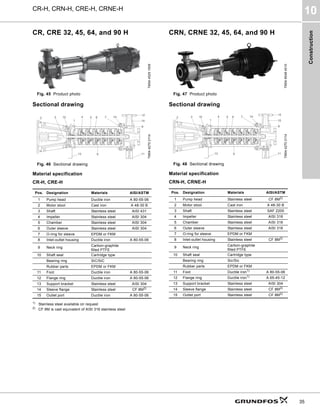 Construction
CR-H, CRN-H, CRE-H, CRNE-H
10
35
CR, CRE 32, 45, 64, and 90 H
Fig. 45 Product photo
Sectional drawing
Fig. 46 Sectional drawing
Material specification
CR-H, CRE-H
1)
Stainless steel available on request
2) CF 8M is cast equivalent of AISI 316 stainless steel
CRN, CRNE 32, 45, 64, and 90 H
Fig. 47 Product photo
Sectional drawing
Fig. 48 Sectional drawing
Material specification
CRN-H, CRNE-H
TM04
4525
1509
TM04
4270
2114
Pos. Designation Materials AISI/ASTM
1 Pump head Ductile iron A 80-55-06
2 Motor stool Cast iron A 48-30 B
3 Shaft Stainless steel AISI 431
4 Impeller Stainless steel AISI 304
5 Chamber Stainless steel AISI 304
6 Outer sleeve Stainless steel AISI 304
7 O-ring for sleeve EPDM or FKM
8 Inlet-outlet housing Ductile iron A 80-55-06
9 Neck ring
Carbon-graphite
filled PTFE
10 Shaft seal Cartridge type
Bearing ring SiC/SiC
Rubber parts EPDM or FKM
11 Foot Ductile iron A 80-55-06
12 Flange ring Ductile iron A 80-55-06
13 Support bracket Stainless steel AISI 304
14 Sleeve flange Stainless steel CF 8M2)
15 Outlet port Ductile iron A 80-55-06
TM04
9548
4510
TM04
4270
2114
Pos. Designation Materials AISI/ASTM
1 Pump head Stainless steel CF 8M2)
2 Motor stool Cast iron A 48-30 B
3 Shaft Stainless steel SAF 2205
4 Impeller Stainless steel AISI 316
5 Chamber Stainless steel AISI 316
6 Outer sleeve Stainless steel AISI 316
7 O-ring for sleeve EPDM or FKM
8 Inlet-outlet housing Stainless steel CF 8M2)
9 Neck ring
Carbon-graphite
filled PTFE
10 Shaft seal Cartridge type
Bearing ring Sic/Sic
Rubber parts EPDM or FKM
11 Foot Ductile iron1)
A 80-55-06
12 Flange ring Ductile iron1) A 65-45-12
13 Support bracket Stainless steel AISI 304
14 Sleeve flange Stainless steel CF 8M2)
15 Outlet port Stainless steel CF 8M2)
 