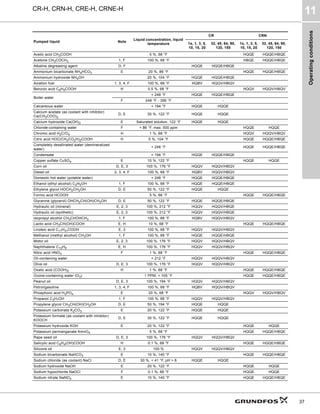 Operating
conditions
CR-H, CRN-H, CRE-H, CRNE-H
11
37
Pumped liquid Note
Liquid concentration, liquid
temperature
CR CRN
1s, 1, 3, 5,
10, 15, 20
32, 45, 64, 90,
120, 150
1s, 1, 3, 5,
10, 15, 20
32, 45, 64, 90,
120, 150
Acetic acid CH3COOH 5 %, 68 °F HQQE HQQE/HBQE
Acetone CH3COCH3 1, F 100 %, 68 °F HBQE HQQE/HBQE
Alkaline degreasing agent D, F HQQE HQQE/HBQE
Ammonium bicarbonate NH4HCO3 E 20 %, 86 °F HQQE HQQE/HBQE
Ammonium hydroxide NH4OH 20 %, 104 °F HQQE HQQE/HBQE
Aviation fuel 1, 3, 4, F 100 %, 68 °F HQBV HQQV/HBQV
Benzoic acid C6H5COOH H 0.5 %, 68 °F HQQV HQQV/HBQV
Boiler water
< 248 °F HQQE HQQE/HBQE
F 248 °F - 356 °F - -
Calcareous water < 194 °F HQQE HQQE
Calcium acetate (as coolant with inhibitor)
Ca(CH3COO)2
D, E 30 %, 122 °F HQQE HQQE
Calcium hydroxide Ca(OH)2 E Saturated solution, 122 °F HQQE HQQE
Chloride-containing water F < 86 °F, max. 500 ppm HQQE HQQE
Chromic acid H2CrO4 H 1 %, 68 °F HQQV HQQV/HBQV
Citric acid HOC(CH2CO2H)2COOH H 5 %, 104 °F HQQE HQQE/HBQE
Completely desalinated water (demineralized
water)
< 248 °F HQQE HQQE/HBQE
Condensate < 194 °F HQQE HQQE/HBQE
Copper sulfate CuSO4 E 10 %, 122 °F HQQE HQQE
Corn oil D, E, 3 100 %, 176 °F HQQV HQQV/HBQV
Diesel oil 2, 3, 4, F 100 %, 68 °F HQBV HQQV/HBQV
Domestic hot water (potable water) < 248 °F HQQE HQQE/HBQE
Ethanol (ethyl alcohol) C2H5OH 1, F 100 %, 68 °F HQQE HQQE/HBQE
Ethylene glycol HOCH2CH2OH D, E 50 %, 122 °F HQQE HQQE
Formic acid HCOOH 5 %, 68 °F HQQE HQQE/HBQE
Glycerine (glycerol) OHCH2CH(OH)CH2OH D, E 50 %, 122 °F HQQE HQQE/HBQE
Hydraulic oil (mineral) E, 2, 3 100 %, 212 °F HQQV HQQV/HBQE
Hydraulic oil (synthetic) E, 2, 3 100 %, 212 °F HQQV HQQV/HBQE
Isopropyl alcohol CH3CHOHCH3 1, F 100 %, 68 °F HQBV HQQV/HBQV
Lactic acid CH3CH(OH)COOH E, H 10 %, 68 °F HQQE HQQE/HBQE
Linoleic acid C17H31COOH E, 3 100 %, 68 °F HQQV HQQV/HBQV
Methanol (methyl alcohol) CH3OH 1, F 100 %, 68 °F HQQE HQQE/HBQE
Motor oil E, 2, 3 100 %, 176 °F HQQV HQQV/HBQV
Naphthalene C10H8 E, H 100 %, 176 °F HQQV HQQV/HBQV
Nitric acid HNO3 F 1 %, 68 °F HQQE HQQE/HBQE
Oil-containing water < 212 °F HQQV HQQV/HBQV
Olive oil D, E, 3 100 %, 176 °F HQQV HQQV/HBQV
Oxalic acid (COOH)2 H 1 %, 68 °F HQQE HQQE/HBQE
Ozone-containing water (O3) 1 PPM, < 105 °F HQQE HQQE/HBQE
Peanut oil D, E, 3 100 %, 194 °F HQQV HQQV/HBQV
Petrol/gasoline 1, 3, 4, F 100 %, 68 °F HQBV HQQV/HBQV
Phosphoric acid H3PO4 E 20 %, 68 °F HQQV HQQV/HBQV
Propanol C3H7OH 1, F 100 %, 68 °F HQQV HQQV/HBQV
Propylene glycol CH3CH(OH)CH2OH D, E 50 %, 194 °F HQQE HQQE
Potassium carbonate K2CO3 E 20 %, 122 °F HQQE HQQE
Potassium formate (as coolant with inhibitor)
KOOCH
D, E 30 %, 122 °F HQQE HQQE
Potassium hydroxide KOH E 20 %, 122 °F HQQE HQQE
Potassium permanganate KmnO4 5 %, 68 °F HQQE HQQE/HBQE
Rape seed oil D, E, 3 100 %, 176 °F HQQV HQQV/HBQV
Salicylic acid C6H4(OH)COOH H 0.1 %, 68 °F HQQE HQQE/HBQE
Silicone oil E, 3 100 % HQQV HQQV/HBQV
Sodium bicarbonate NaHCO3 E 10 %, 140 °F HQQE HQQE/HBQE
Sodium chloride (as coolant) NaCl D, E 30 %, < 41 °F, pH > 8 HQQE HQQE
Sodium hydroxide NaOH E 20 %, 122 °F HQQE HQQE
Sodium hypochlorite NaOCl F 0.1 %, 68 °F HQQE HQQE
Sodium nitrate NaNO3 E 10 %, 140 °F HQQE HQQE/HBQE
 