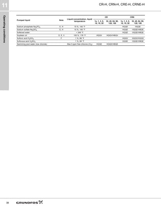 Operating
conditions
CR-H, CRN-H, CRE-H, CRNE-H
11
38
Sodium phosphate Na3PO4 E, H 10 %, 140 °F HQQE HQQE
Sodium sulfate Na2SO4 E, H 10 %, 140 °F HQQE HQQE/HBQE
Softened water < 248 °F HQQE HQQE/HBQE
Soybean oil D, E, 3 100 %, 176 °F HQQV HQQV/HBQV
Sulfuric acid H2SO4 F 1 %, 68 °F HQQV HQQV/HQQV
Sulfurous acid H2SO3 1 %, 68 °F HQQE HQQE/HBQE
Swimming pool water (low chloride) Max 5 ppm free chlorine (Cl2) HQQE HQQE/HBQE
Pumped liquid Note
Liquid concentration, liquid
temperature
CR CRN
1s, 1, 3, 5,
10, 15, 20
32, 45, 64, 90,
120, 150
1s, 1, 3, 5,
10, 15, 20
32, 45, 64, 90,
120, 150
 