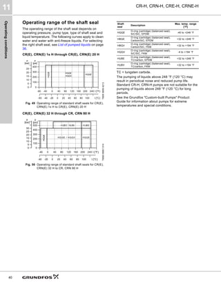 Operating
conditions
CR-H, CRN-H, CRE-H, CRNE-H
11
40
Operating range of the shaft seal
The operating range of the shaft seal depends on
operating pressure, pump type, type of shaft seal and
liquid temperature. The following curves apply to clean
water and water with anti-freeze liquids. For selecting
the right shaft seal, see List of pumped liquids on page
36.
CR(E), CRN(E) 1s H through CR(E), CRN(E) 20 H
Fig. 49 Operating range of standard shaft seals for CR(E),
CRN(E) 1s H to CR(E), CRN(E) 20 H
CR(E), CRN(E) 32 H through CR, CRN 90 H
Fig. 50 Operating range of standard shaft seals for CR(E),
CRN(E) 32 H to CR, CRN 90 H
TC = tungsten carbide.
The pumping of liquids above 248 °F (120 °C) may
result in periodical noise and reduced pump life.
Standard CR-H, CRN-H pumps are not suitable for the
pumping of liquids above 248 °F (120 °C) for long
periods.
See the Grundfos "Custom-built Pumps" Product
Guide for information about pumps for extreme
temperatures and special conditions.
TM05
9659
4213
TM06
0999
1314
-40
-80 0 40 80 120 160 200 240 t [°F]
0
100
200
300
400
[psi]
p
-40 -20
-60 0 20 40 60 80 100 t [°C]
0
5
10
15
20
25
[bar]
p
HQQE
HQQV
HQQE
HQQE
-40 0 40 80 120 160 200 240 t [°F]
0
100
200
300
400
500
[psi]
p
-40 -20 0 20 40 60 80 100 t [°C]
0
5
10
15
20
25
30
[bar]
p
HQQE
HUBE / HUBV HUBE
HQQE
HQQE / HQQV
Shaft
seal
Description
Max. temp. range
[°F]
HQQE
O-ring (cartridge) (balanced seal),
SiC/SiC, EPDM
-40 to +248 °F
HBQE
O-ring (cartridge) (balanced seal),
Carbon/SiC, EPDM
+32 to +248 °F
HBQV
O-ring (cartridge) (balanced seal),
Carbon/SiC, FKM
+32 to +194 °F
HQQV
O-ring (cartridge) (balanced seal),
SiC/SiC, FKM
-4 to +194 °F
HUBE
O-ring (cartridge) (balanced seal),
TC/carbon, EPDM
+32 to +248 °F
HUBV
O-ring (cartridge) (balanced seal),
TC/carbon, FKM
+32 to +194 °F
 