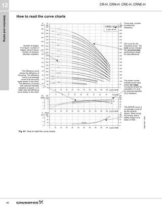 Selection
and
sizing
CR-H, CRN-H, CRE-H, CRNE-H
12
46
How to read the curve charts
Fig. 61 How to read the curve charts
TM04
4551
1609
0 20 40 60 80 100 120 140 160 180 200 Q [US GPM]
0
50
100
150
200
250
300
350
400
450
500
550
600
650
700
750
800
850
900
950
[ft]
H
0 5 10 15 20 25 30 35 40 45 Q [m³/h]
0
20
40
60
80
100
120
140
160
180
200
220
240
260
280
[m]
H
0
50
100
150
200
250
300
350
400
450
500
550
600
650
700
750
800
850
900
950
[ft]
H
CR(E) 32 H
2-pole, 60 Hz
-1 (E)
-1-1 (E)
-10
-10-2
-11-2
-2 (E)
-2-1
-2-2
-3
-3-2 (E)
-4
-4-2
-5
-5-2
-6
-6-2
-7
-7-2
-8
-8-2
-9
-9-2
0 20 40 60 80 100 120 140 160 180 200 Q [US GPM]
0
1
2
3
4
P2
[hp]
0
20
40
60
80
Eff
[%]
0
1
2
P2
[kW]
P2 2/3
P2 1/1
Eff
0 20 40 60 80 100 120 140 160 180 200 Q [US GPM]
0
10
20
30
NPSH
[ft]
0
4
8
[m]
H
0
10
20
30
[ft]
H
NPSHR
Number of stages.
First figure: number of
stages; second figure:
number of reduced-
diameter impellers.
The efficiency curve
shows the efficiency of
the pump. The efficiency
curve is an average
curve of all the pump
types shown in the chart.
The efficiency of pumps
with reduced-diameter
impellers is approx. 2 %
lower than the efficiency
curve shown in the chart.
Pump type, number
of poles and
frequency.
QH curve for the
individual pump. The
bold curves indicate
the recommended
performance range
for best efficiency.
The power curves
indicate pump input
power per stage.
Curves are shown for
complete (1/1) and
for reduced-diameter
(2/3) impellers.
The NPSHR curve is
an average curve for
all the variants
shown. When sizing
the pumps, add a
safety margin of at
least 2.0 feet.
 