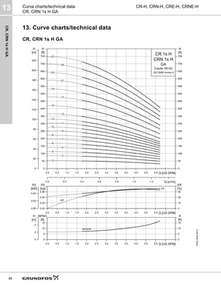 CR,
CRN
1s
H
GA
13
48
CR-H, CRN-H, CRE-H, CRNE-H
Curve charts/technical data
CR, CRN 1s H GA
13. Curve charts/technical data
CR, CRN 1s H GA
TM04
4545
4610
0.0 0.5 1.0 1.5 2.0 2.5 3.0 3.5 4.0 4.5 5.0 5.5 Q [US GPM]
0
50
100
150
200
250
300
350
400
450
500
550
600
650
700
750
[ft]
H
0.0 0.2 0.4 0.6 0.8 1.0 1.2 Q [m³/h]
0
20
40
60
80
100
120
140
160
180
200
220
[m]
H
0
50
100
150
200
250
300
350
400
450
500
550
600
650
700
750
[ft]
H
CR 1s H
2-pole, 60 Hz
CRN 1s H
ISO 9906 Annex A
GA
-10
-11
-12
-13
-15
-17
-19
-2
-21
-23
-25
-27
-3
-4
-5
-6
-7
-8
-9
0.0 0.5 1.0 1.5 2.0 2.5 3.0 3.5 4.0 4.5 5.0 5.5 Q [US GPM]
0.00
0.02
0.04
0.06
P2
[hp]
0
10
20
30
Eff
[%]
0.00
0.02
0.04
P2
[kW]
Eff
P2
0.0 0.5 1.0 1.5 2.0 2.5 3.0 3.5 4.0 4.5 5.0 5.5 Q [US GPM]
0
5
10
15
NPSH
[ft]
0
2
4
[m]
H
0
5
10
15
[ft]
H
NPSHR
 