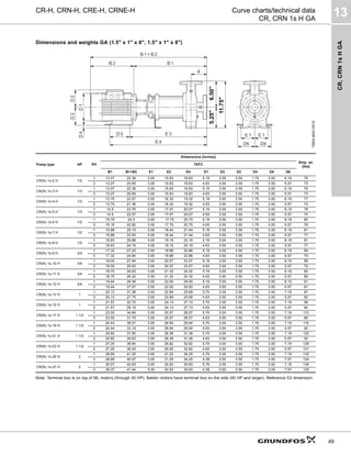 CR,
CRN
1s
H
GA
13
49
CR-H, CRN-H, CRE-H, CRNE-H Curve charts/technical data
CR, CRN 1s H GA
Dimensions and weights GA (1.5" x 1" x 6", 1.5" x 1" x 8")
Note: Terminal box is on top of ML motors (through 30 HP). Baldor motors have terminal box on the side (40 HP and larger). Reference D2 dimension.
TM04
4642
0510
Pump type HP PH
Dimensions [inches]
Ship. wt.
[lbs]
TEFC
B1 B1+B2 E1 E3 E4 D1 D2 D3 D4 D5 D6
CR(N) 1s-2 H 1/3
1 13.07 22.38 3.00 15.63 18.63 5.19 3.00 3.50 1.75 3.00 6.19 76
3 13.07 20.69 3.00 15.63 18.63 4.63 3.50 3.50 1.75 3.00 5.57 73
CR(N) 1s-3 H 1/3
1 13.07 22.38 3.00 15.63 18.63 5.19 3.00 3.50 1.75 3.00 6.19 76
3 13.07 20.69 3.00 15.63 18.63 4.63 3.50 3.50 1.75 3.00 5.57 73
CR(N) 1s-4 H 1/3
1 13.75 23.07 3.00 16.32 19.32 5.19 3.00 3.50 1.75 3.00 6.19 77
3 13.75 21.38 3.00 16.32 19.32 4.63 3.50 3.50 1.75 3.00 5.57 74
CR(N) 1s-5 H 1/3
1 14.5 23.75 3.00 17.07 20.07 5.19 3.00 3.50 1.75 3.00 6.19 78
3 14.5 22.07 3.00 17.07 20.07 4.63 3.50 3.50 1.75 3.00 5.57 75
CR(N) 1s-6 H 1/2
1 15.19 24.5 3.00 17.75 20.75 5.19 3.00 3.50 1.75 3.00 6.19 80
3 15.19 22.82 3.00 17.75 20.75 4.63 3.50 3.50 1.75 3.00 5.57 76
CR(N) 1s-7 H 1/2
1 15.88 25.19 3.00 18.44 21.44 5.19 3.00 3.50 1.75 3.00 6.19 81
3 15.88 23.50 3.00 18.44 21.44 4.63 3.50 3.50 1.75 3.00 5.57 77
CR(N) 1s-8 H 1/2
1 16.63 25.88 3.00 19.19 22.19 5.19 3.00 3.50 1.75 3.00 6.19 81
3 16.63 24.19 3.00 19.19 22.19 4.63 3.50 3.50 1.75 3.00 5.57 77
CR(N) 1s-9 H 3/4
1 17.32 27.25 3.00 19.88 22.88 5.19 3.00 3.50 1.75 3.00 6.19 89
3 17.32 24.94 3.00 19.88 22.88 4.63 3.50 3.50 1.75 3.00 5.57 79
CR(N) 1s-10 H 3/4
1 18.00 27.94 3.00 20.57 23.57 5.19 3.00 3.50 1.75 3.00 6.19 89
3 18.00 25.63 3.00 20.57 23.57 4.63 3.50 3.50 1.75 3.00 5.57 79
CR(N) 1s-11 H 3/4
1 18.75 28.63 3.00 21.32 24.32 5.19 3.00 3.50 1.75 3.00 6.19 90
3 18.75 26.32 3.00 21.32 24.32 4.63 3.50 3.50 1.75 3.00 5.57 80
CR(N) 1s-12 H 3/4
1 19.44 29.38 3.00 22.00 25.00 5.19 3.00 3.50 1.75 3.00 6.19 91
3 19.44 27.07 3.00 22.00 25.00 4.63 3.50 3.50 1.75 3.00 5.57 81
CR(N) 1s-13 H 1
1 20.13 31.38 3.00 22.69 25.69 5.75 3.00 3.50 1.75 3.00 7.19 97
3 20.13 27.75 3.00 22.69 25.69 4.63 3.50 3.50 1.75 3.00 5.57 82
CR(N) 1s-15 H 1
1 21.57 32.75 3.00 24.13 27.13 5.75 3.00 3.50 1.75 3.00 7.19 99
3 21.57 29.19 3.00 24.13 27.13 4.63 3.50 3.50 1.75 3.00 5.57 84
CR(N) 1s-17 H 1 1/2
1 23.00 34.69 3.00 25.57 28.57 5.75 3.00 3.50 1.75 3.00 7.19 113
3 23.00 31.75 3.00 25.57 28.57 4.63 3.50 3.50 1.75 3.00 5.57 86
CR(N) 1s-19 H 1 1/2
1 24.44 36.07 3.00 26.94 29.94 5.75 3.00 3.50 1.75 3.00 7.19 119
3 24.44 33.19 3.00 26.94 29.94 4.63 3.50 3.50 1.75 3.00 5.57 92
CR(N) 1s-21 H 1 1/2
1 25.82 37.50 3.00 28.38 31.38 5.75 3.00 3.50 1.75 3.00 7.19 120
3 25.82 34.63 3.00 28.38 31.38 4.63 3.50 3.50 1.75 3.00 5.57 93
CR(N) 1s-23 H 1 1/2
1 27.25 38.94 3.00 29.82 32.82 5.75 3.00 3.50 1.75 3.00 7.19 128
3 27.25 36.00 3.00 29.82 32.82 4.63 3.50 3.50 1.75 3.00 5.57 101
CR(N) 1s-25 H 2
1 28.69 41.25 3.00 31.25 34.25 5.75 3.00 3.50 1.75 3.00 7.19 133
3 28.69 40.07 3.00 31.25 34.25 4.38 3.50 3.50 1.75 3.00 7.07 124
CR(N) 1s-27 H 2
1 30.07 42.63 3.00 32.63 35.63 5.75 3.00 3.50 1.75 3.00 7.19 134
3 30.07 41.44 3.00 32.63 35.63 4.38 3.50 3.50 1.75 3.00 7.07 125
6.50"
5.25"
11.75"
 