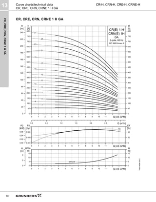 CR,
CRE,
CRN,
CRNE
1
H
GA
13
50
CR-H, CRN-H, CRE-H, CRNE-H
Curve charts/technical data
CR, CRE, CRN, CRNE 1 H GA
CR, CRE, CRN, CRNE 1 H GA
TM04
4546
0912
0 1 2 3 4 5 6 7 8 9 10 11 Q [US GPM]
0
50
100
150
200
250
300
350
400
450
500
550
600
650
700
750
800
[ft]
H
0.0 0.5 1.0 1.5 2.0 2.5 Q [m³/h]
0
20
40
60
80
100
120
140
160
180
200
220
240
[m]
H
0
50
100
150
200
250
300
350
400
450
500
550
600
650
700
750
800
[ft]
H
CR(E) 1 H
2-pole, 60 Hz
CRN(E) 1H
ISO 9906 Annex A
GA
-10
-11
-12
-13
-15
-17
-19
-2
-21
-23
-25
-27
-3
-4
-5
-6
-7
-8
-9
0 1 2 3 4 5 6 7 8 9 10 11 Q [US GPM]
0.00
0.04
0.08
P2
[hp]
0
20
40
Eff
[%]
0.00
0.02
0.04
0.06
P2
[kW]
Eff
P2
0 1 2 3 4 5 6 7 8 9 10 11 Q [US GPM]
0
5
10
15
NPSH
[ft]
0
2
4
[m]
H
0
5
10
15
[ft]
H
NPSHR
 