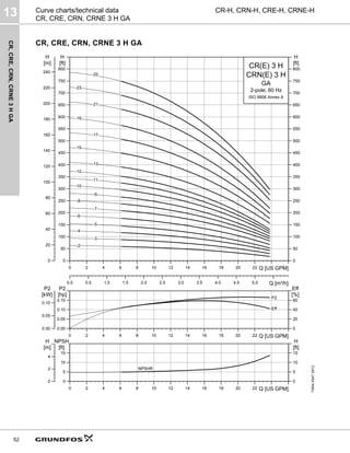 CR,
CRE,
CRN,
CRNE
3
H
GA
13
52
CR-H, CRN-H, CRE-H, CRNE-H
Curve charts/technical data
CR, CRE, CRN, CRNE 3 H GA
CR, CRE, CRN, CRNE 3 H GA
TM04
4547
0912
0 2 4 6 8 10 12 14 16 18 20 22 Q [US GPM]
0
50
100
150
200
250
300
350
400
450
500
550
600
650
700
750
800
[ft]
H
0.0 0.5 1.0 1.5 2.0 2.5 3.0 3.5 4.0 4.5 5.0 Q [m³/h]
0
20
40
60
80
100
120
140
160
180
200
220
240
[m]
H
0
50
100
150
200
250
300
350
400
450
500
550
600
650
700
750
800
[ft]
H
CR(E) 3 H
2-pole, 60 Hz
CRN(E) 3 H
ISO 9906 Annex A
GA
-10
-11
-12
-13
-15
-17
-19
-2
-21
-23
-25
-3
-4
-5
-6
-7
-8
-9
0 2 4 6 8 10 12 14 16 18 20 22 Q [US GPM]
0.00
0.05
0.10
0.15
P2
[hp]
0
20
40
60
Eff
[%]
0.00
0.05
0.10
P2
[kW]
Eff
P2
0 2 4 6 8 10 12 14 16 18 20 22 Q [US GPM]
0
5
10
15
NPSH
[ft]
0
2
4
[m]
H
0
5
10
15
[ft]
H
NPSHR
 