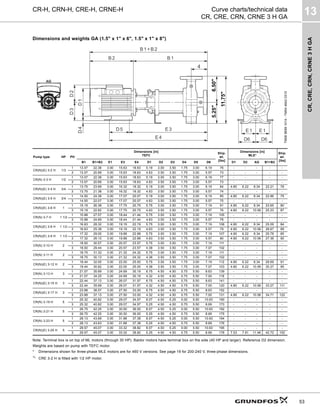 CR,
CRE,
CRN,
CRNE
3
H
GA
13
53
CR-H, CRN-H, CRE-H, CRNE-H Curve charts/technical data
CR, CRE, CRN, CRNE 3 H GA
Dimensions and weights GA (1.5" x 1" x 6", 1.5" x 1" x 8")
Note: Terminal box is on top of ML motors (through 30 HP). Baldor motors have terminal box on the side (40 HP and larger). Reference D2 dimension.
Weights are based on pump with TEFC motor.
* Dimensions shown for three-phase MLE motors are for 460 V versions. See page 19 for 200-240 V, three-phase dimensions.
1)
CRE 3-2 H is fitted with 1/2 HP motor.
TM06
9699
1014
-
TM04
4642
0310
Pump type HP PH
Dimensions [in]
TEFC
Ship.
wt.
[lbs]
Dimensions [in]
MLE*
Ship.
wt.
[lbs]
B1 B1+B2 E1 E3 E4 D1 D2 D3 D4 D5 D6 D1 D2 AG B1+B2
CR(N)(E) 3-2 H 1/3
1 13.07 22.38 3.00 15.63 18.63 5.19 3.00 3.50 1.75 3.00 6.19 76 - - - - -
3 13.07 20.69 3.00 15.63 18.63 4.63 3.50 3.50 1.75 3.00 5.57 73 - - - - -
CR(N) 3-3 H 1/2
1 13.07 22.38 3.00 15.63 18.63 5.19 3.00 3.50 1.75 3.00 6.19 77 - - - -
3 13.07 20.69 3.00 15.63 18.63 4.63 3.50 3.50 1.75 3.00 5.57 73 - - - -
CR(N)(E) 3-4 H 3/4
1 13.75 23.69 3.00 16.32 19.32 5.19 3.00 3.50 1.75 3.00 6.19 84 4.80 6.22 8.34 22.21 78
3 13.75 21.38 3.00 16.32 19.32 4.63 3.50 3.50 1.75 3.00 5.57 74 - - - - -
CR(N)(E) 3-5 H 3/4
1 14.50 24.38 3.00 17.07 20.07 5.19 3.00 3.50 1.75 3.00 6.19 85 4.80 6.22 8.34 22.96 79
3 14.50 22.07 3.00 17.07 20.07 4.63 3.50 3.50 1.75 3.00 5.57 75 - - - - -
CR(N)(E) 3-6 H 1
1 15.19 26.38 3.00 17.75 20.75 5.75 3.00 3.50 1.75 3.00 7.19 91 4.80 6.22 8.34 23.65 80
3 15.19 22.82 3.00 17.75 20.75 4.63 3.50 3.50 1.75 3.00 5.57 76 4.80 6.22 10.56 25.23 87
CR(N) 3-7 H 1 1/2
1 15.88 27.57 3.00 18.44 21.44 5.75 3.00 3.50 1.75 3.00 7.19 105 - - - - -
3 15.88 24.69 3.00 18.44 21.44 4.63 3.50 3.50 1.75 3.00 5.57 78 - - - - -
CR(N)(E) 3-8 H 1 1/2
1 16.63 28.32 3.00 19.19 22.19 5.75 3.00 3.50 1.75 3.00 7.19 106 4.80 6.22 8.34 25.09 84
3 16.63 25.38 3.00 19.19 22.19 4.63 3.50 3.50 1.75 3.00 5.57 79 4.80 6.22 10.56 26.67 89
CR(N)(E) 3-9 H 1 1/2
1 17.32 29.00 3.00 19.88 22.88 5.75 3.00 3.50 1.75 3.00 7.19 107 4.80 6.22 8.34 25.78 85
3 17.32 26.13 3.00 19.88 22.88 4.63 3.50 3.50 1.75 3.00 5.57 80 4.80 6.22 10.56 27.36 90
CR(N) 3-10 H 2
1 18.00 30.57 3.00 20.57 23.57 5.75 3.00 3.50 1.75 3.00 7.19 111 - - - - -
3 18.00 29.44 3.00 20.57 23.57 4.38 3.50 3.50 1.75 3.00 7.07 102 - - - - -
CR(N) 3-11 H 2
1 18.75 31.32 3.00 21.32 24.32 5.75 3.00 3.50 1.75 3.00 7.19 111 - - - - -
3 18.75 30.13 3.00 21.32 24.32 4.38 3.50 3.50 1.75 3.00 7.07 102 - - - - -
CR(N)(E) 3-12 H 2
1 19.44 32.00 3.00 22.00 25.00 5.75 3.00 3.50 1.75 3.00 7.19 112 4.80 6.22 8.34 28.69 91
3 19.44 30.82 3.00 22.00 25.00 4.38 3.50 3.50 1.75 3.00 7.07 103 4.80 6.22 10.56 30.27 95
CR(N) 3-13 H 3
1 21.07 35.69 3.00 24.69 30.19 6.75 4.50 4.50 0.75 5.50 8.63 139 - - - - -
3 21.07 34.25 3.00 24.69 30.19 4.32 4.50 4.50 0.75 5.50 7.00 118 - - - - -
CR(N)(E) 3-15 H 3
1 22.44 37.13 3.00 26.07 31.57 6.75 4.50 4.50 0.75 5.50 8.63 141 - - - - -
3 22.44 35.69 3.00 26.07 31.57 4.32 4.50 4.50 0.75 5.50 7.00 120 4.80 6.22 10.56 33.27 111
CR(N)(E) 3-17 H 3
1 23.88 38.57 3.00 27.50 33.00 6.75 4.50 4.50 0.75 5.50 8.63 152 - - - - -
3 23.88 37.13 3.00 27.50 33.00 4.32 4.50 4.50 0.75 5.50 7.00 131 4.80 6.22 10.56 34.71 122
CR(N) 3-19 H 5
1 25.32 40.82 3.00 29.07 34.57 8.07 4.50 5.25 0.00 5.50 10.63 190 - - - - -
3 25.32 40.82 3.00 29.07 34.57 5.25 4.50 4.50 0.75 5.50 8.69 173 - - - - -
CR(N) 3-21 H 5
1 26.75 42.25 3.00 30.50 36.00 8.07 4.50 5.25 0.00 5.50 10.63 192 - - - - -
3 26.75 42.25 3.00 30.50 36.00 5.25 4.50 4.50 0.75 5.50 8.69 175 - - - - -
CR(N) 3-23 H 5
1 28.13 43.69 3.00 31.88 37.38 8.07 4.50 5.25 0.00 5.50 10.63 194 - - - - -
3 28.13 43.63 3.00 31.88 37.38 5.25 4.50 4.50 0.75 5.50 8.69 176 - - - - -
CR(N)(E) 3-25 H 5
1 29.57 45.07 3.00 33.32 38.82 8.07 4.50 5.25 0.00 5.50 10.63 195 - - - - -
3 29.57 45.07 3.00 33.32 38.82 5.25 4.50 4.50 0.75 5.50 8.69 178 7.53 7.91 11.46 42.72 152
11.75"
5.25"
6.50"
 