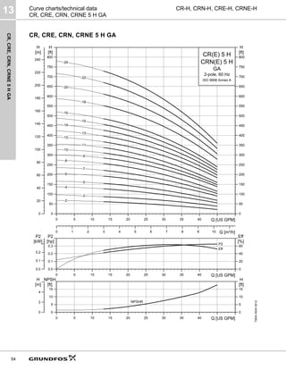 CR,
CRE,
CRN,
CRNE
5
H
GA
13
54
CR-H, CRN-H, CRE-H, CRNE-H
Curve charts/technical data
CR, CRE, CRN, CRNE 5 H GA
CR, CRE, CRN, CRNE 5 H GA
TM04
4544
0912
0 5 10 15 20 25 30 35 40 Q [US GPM]
0
50
100
150
200
250
300
350
400
450
500
550
600
650
700
750
800
[ft]
H
0 1 2 3 4 5 6 7 8 9 10 Q [m³/h]
0
20
40
60
80
100
120
140
160
180
200
220
240
[m]
H
0
50
100
150
200
250
300
350
400
450
500
550
600
650
700
750
800
[ft]
H
CR(E) 5 H
2-pole, 60 Hz
CRN(E) 5 H
ISO 9906 Annex A
GA
-10
-11
-12
-13
-14
-15
-16
-18
-2
-20
-22
-24
-3
-4
-5
-6
-7
-8
-9
0 5 10 15 20 25 30 35 40 Q [US GPM]
0.0
0.1
0.2
0.3
P2
[hp]
0
20
40
60
Eff
[%]
0.0
0.1
0.2
P2
[kW]
P2
Eff
0 5 10 15 20 25 30 35 40 Q [US GPM]
0
5
10
15
NPSH
[ft]
0
2
4
[m]
H
0
5
10
15
[ft]
H
NPSHR
 