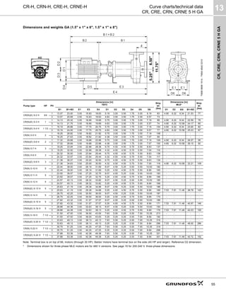 CR,
CRE,
CRN,
CRNE
5
H
GA
13
55
CR-H, CRN-H, CRE-H, CRNE-H Curve charts/technical data
CR, CRE, CRN, CRNE 5 H GA
Dimensions and weights GA (1.5" x 1" x 6", 1.5" x 1" x 8")
Note: Terminal box is on top of ML motors (through 30 HP). Baldor motors have terminal box on the side (40 HP and larger). Reference D2 dimension.
* Dimensions shown for three-phase MLE motors are for 460 V versions. See page 19 for 200-240 V, three-phase dimensions.
TM06
9699
1014
-
TM04
4642
0310
Pump type HP PH
Dimensions [in]
TEFC
Ship.
wt.
[lbs]
Dimensions [in]
MLE*
Ship.
wt.
[lbs]
B1 B1+B2 E1 E3 E4 D1 D2 D3 D4 D5 D6 D1 D2 AG B1+B2
CR(N)(E) 5-2 H 3/4
1 13.07 23.00 3.00 15.63 18.63 5.19 3.00 3.50 1.75 3.00 6.19 83 4.80 6.22 8.34 21.53 77
3 13.07 20.69 3.00 15.63 18.63 4.63 3.50 3.50 1.75 3.00 5.57 73 - - - - -
CR(N)(E) 5-3 H 1
1 14.13 25.32 3.00 16.69 19.69 5.75 3.00 3.50 1.75 3.00 7.19 89 4.80 6.22 8.34 22.59 78
3 14.13 21.75 3.00 16.69 19.69 4.63 3.50 3.50 1.75 3.00 5.57 74 4.80 6.22 10.56 24.17 85
CR(N)(E) 5-4 H 1 1/2
1 15.19 26.88 3.00 17.75 20.75 5.75 3.00 3.50 1.75 3.00 7.19 104 4.80 6.22 8.34 23.65 82
3 15.19 24.00 3.00 17.75 20.75 4.63 3.50 3.50 1.75 3.00 5.57 77 4.80 6.22 10.56 25.23 87
CR(N) 5-5 H 2
1 16.25 28.82 3.00 18.82 21.82 5.75 3.00 3.50 1.75 3.00 7.19 108 - - - -
3 16.25 27.63 3.00 18.82 21.82 4.38 3.50 3.50 1.75 3.00 7.07 99 - - - -
CR(N)(E) 5-6 H 2
1 17.32 29.88 3.00 19.88 22.88 5.75 3.00 3.50 1.75 3.00 7.19 109 4.80 6.22 8.34 26.57 58
3 17.32 28.69 3.00 19.88 22.88 4.38 3.50 3.50 1.75 3.00 7.07 100 4.80 6.22 10.56 28.15 92
CR(N) 5-7 H 3
1 19.25 33.94 3.00 22.88 28.38 6.75 4.50 4.50 0.75 5.50 8.63 137 - - - -
3 19.25 32.50 3.00 22.88 28.38 4.32 4.50 4.50 0.75 5.50 7.00 116 - - - -
CR(N) 5-8 H 3
1 20.32 35.00 3.00 23.94 29.44 6.75 4.50 4.50 0.75 5.50 8.63 138 - - - -
3 20.32 33.57 3.00 23.94 29.44 4.32 4.50 4.50 0.75 5.50 7.00 117 - - - -
CR(N)(E) 5-9 H 3
1 21.38 36.07 3.00 25.00 30.50 6.75 4.50 4.50 0.75 5.50 8.63 139 - - - -
3 21.38 34.63 3.00 25.00 30.50 4.32 4.50 4.50 0.75 5.50 7.00 118 4.80 6.22 10.56 32.21 109
CR(N) 5-10 H 5
1 22.44 38.00 3.00 26.19 31.69 8.07 4.50 5.25 0.00 5.50 10.63 182 - - - -
3 22.44 38.00 3.00 26.19 31.69 5.25 4.50 4.50 0.75 5.50 8.69 165 - - - -
CR(N) 5-11 H 5
1 23.50 39.07 3.00 27.25 32.75 8.07 4.50 5.25 0.00 5.50 10.63 183 - - - -
3 23.50 39.07 3.00 27.25 32.75 5.25 4.50 4.50 0.75 5.50 8.69 166 - - - -
CR(N) 5-12 H 5
1 24.57 40.13 3.00 28.32 33.82 8.07 4.50 5.25 0.00 5.50 10.63 185 - - - -
3 24.57 40.13 3.00 28.32 33.82 5.25 4.50 4.50 0.75 5.50 8.69 168 - - - -
CR(N)(E) 5-13 H 5
1 25.63 41.19 3.00 29.38 34.88 8.07 4.50 5.25 0.00 5.50 10.63 186 - - - -
3 25.63 41.19 3.00 29.38 34.88 5.25 4.50 4.50 0.75 5.50 8.69 169 7.53 7.91 11.46 38.78 143
CR(N) 5-14 H 5
1 26.75 42.25 3.00 30.50 36.00 8.07 4.50 5.25 0.00 5.50 10.63 187 - - - -
3 26.75 42.25 3.00 30.50 36.00 5.25 4.50 4.50 0.75 5.50 8.69 170 - - - -
CR(N)(E) 5-15 H 5
1 27.82 43.32 3.00 31.57 37.07 8.07 4.50 5.25 0.00 5.50 10.63 189 - - - -
3 27.82 43.32 3.00 31.57 37.07 5.25 4.50 4.50 0.75 5.50 8.69 171 7.53 7.91 11.46 40.97 146
CR(N)(E) 5-16 H 5
1 28.88 44.38 3.00 32.63 38.13 8.07 4.50 5.25 0.00 5.50 10.63 193 - - - -
3 28.88 44.38 3.00 32.63 38.13 5.25 4.50 4.50 0.75 5.50 8.69 176 7.53 7.91 11.46 42.03 150
CR(N) 5-18 H 7 1/2
1 31.50 47.00 3.00 36.00 43.00 7.63 5.50 5.25 0.00 7.00 10.25 213 - - - -
3 31.50 47.00 3.00 36.00 43.00 5.25 5.25 5.25 0.00 7.00 8.69 192 - - - -
CR(N)(E) 5-20 H 7 1/2
1 33.63 49.13 3.00 38.13 45.13 7.63 5.50 5.25 0.00 7.00 10.25 316 - - - -
3 33.63 49.13 3.00 38.13 45.13 5.25 5.25 5.25 0.00 7.00 8.69 296 7.53 7.91 11.46 48.00 286
CR(N) 5-22 H 7 1/2
1 35.75 51.25 3.00 40.25 47.25 7.63 5.50 5.25 0.00 7.00 10.25 319 - - - -
3 35.75 51.25 3.00 40.25 47.25 5.25 5.25 5.25 0.00 7.00 8.69 298 - - - -
CR(N)(E) 5-24 H 7 1/2
1 37.88 53.38 3.00 42.38 49.38 7.63 5.50 5.25 0.00 7.00 10.25 321 - - - -
3 37.88 53.38 3.00 42.38 49.38 5.25 5.25 5.25 0.00 7.00 8.69 301 7.53 7.91 11.46 42.72 152
11.75"
6.50"
5.25"
 