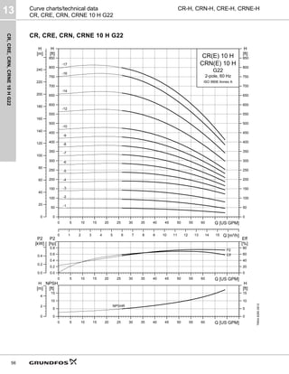 CR,
CRE,
CRN,
CRNE
10
H
G22
13
56
CR-H, CRN-H, CRE-H, CRNE-H
Curve charts/technical data
CR, CRE, CRN, CRNE 10 H G22
CR, CRE, CRN, CRNE 10 H G22
TM04
6285
0912
0 5 10 15 20 25 30 35 40 45 50 55 60 Q [US GPM]
0
50
100
150
200
250
300
350
400
450
500
550
600
650
700
750
800
850
[ft]
H
0 1 2 3 4 5 6 7 8 9 10 11 12 13 14 15 Q [m³/h]
0
20
40
60
80
100
120
140
160
180
200
220
240
[m]
H
0
50
100
150
200
250
300
350
400
450
500
550
600
650
700
750
800
850
[ft]
H
CR(E) 10 H
2-pole, 60 Hz
G22
CRN(E) 10 H
ISO 9906 Annex A
-1
-2
-3
-4
-5
-16
-14
-12
-9
-8
-7
-17
-10
-6
0 5 10 15 20 25 30 35 40 45 50 55 60 Q [US GPM]
0.0
0.2
0.4
0.6
0.8
P2
[hp]
0
20
40
60
80
Eff
[%]
0.0
0.2
0.4
P2
[kW]
Eff
P2
0 5 10 15 20 25 30 35 40 45 50 55 60 Q [US GPM]
0
5
10
15
NPSH
[ft]
0
2
4
[m]
H
0
5
10
15
[ft]
H
NPSHR
 