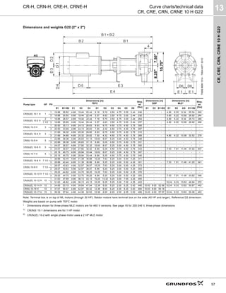 CR,
CRE,
CRN,
CRNE
10
H
G22
13
57
CR-H, CRN-H, CRE-H, CRNE-H Curve charts/technical data
CR, CRE, CRN, CRNE 10 H G22
Dimensions and weights G22 (2" x 2")
Note: Terminal box is on top of ML motors (through 30 HP). Baldor motors have terminal box on the side (40 HP and larger). Reference D2 dimension.
Weights are based on pump with TEFC motor.
* Dimensions shown for three-phase MLE motors are for 460 V versions. See page 19 for 200-240 V, three-phase dimensions.
1)
CR(N)E 10-1 dimensions are for 1 HP motor.
2)
CR(N)(E) 10-2 with single phase motor uses a 2 HP MLE motor.
TM06
9699
1014
-
TM04
4871
0310
Pump type HP PH
Dimensions [in]
TEFC
Ship.
wt.
[lbs]
Dimensions [in]
ODP
Dimensions [in]
MLE*
Ship.
wt.
[lbs]
B1 B1+B2 E1 E3 E4 D1 D2 D3 D4 D5 D6 D1 D2 B1+B2 D1 D2 AG B1+B2
CR(N)(E) 10-1 H 1
1 16.88 26.82 4.88 19.44 22.44 6.19 5.19 3.50 4.75 3.00 2.44 246 - - - 4.80 6.22 8.34 25.34 240
3 16.88 24.50 4.88 19.44 22.44 5.57 4.63 3.50 4.75 3.00 2.44 236 - - - 4.80 6.22 10.56 26.92 244
CR(N)(E) 10-2 H
2 1 16.88 28.57 4.88 19.44 22.44 7.19 5.75 3.50 4.75 3.00 2.44 264 - - - 4.80 6.22 8.34 26.13 246
1 1/2 3 16.88 25.69 4.88 19.44 22.44 5.57 4.63 3.50 4.75 3.00 2.44 237 - - - 4.80 6.22 10.56 26.92 246
CR(N) 10-3 H 3
1 20.50 35.13 4.88 24.13 28.63 8.63 6.75 4.50 3.75 4.50 3.75 308 - - - - - - - -
3 20.50 33.69 4.88 24.13 28.63 7.00 4.32 4.50 3.75 4.50 3.75 287 - - - - - - - -
CR(N)(E) 10-4 H 3
1 21.69 36.32 4.88 25.32 29.82 8.63 6.75 4.50 3.75 4.50 3.75 310 - - - - - - - -
3 21.69 34.88 4.88 25.32 29.82 7.00 4.32 4.50 3.75 4.50 3.75 289 - - - 4.80 6.22 10.56 32.52 279
CR(N) 10-5 H 5
1 22.88 38.38 4.88 26.63 31.13 10.63 8.07 5.25 3.00 4.50 3.75 348 - - - - - - - -
3 22.88 38.38 4.88 26.63 31.13 8.69 5.25 4.50 3.75 4.50 3.75 331 - - - - - - - -
CR(N)(E) 10-6 H 5
1 24.07 39.57 4.88 27.82 32.32 10.63 8.07 5.25 3.00 4.50 3.75 350 - - - - - - - -
3 24.07 39.57 4.88 27.82 32.32 8.69 5.25 4.50 3.75 4.50 3.75 333 - - - 7.53 7.91 11.46 37.22 307
CR(N) 10-7 H 5
1 25.19 40.75 4.88 28.94 33.44 10.63 8.07 5.25 3.00 4.50 3.75 357 - - - - - - - -
3 25.19 40.75 4.88 28.94 33.44 8.69 5.25 4.50 3.75 4.50 3.75 340 - - - - - - - -
CR(N)(E) 10-8 H 7 1/2
1 26.88 42.44 4.88 31.38 36.88 10.25 7.63 5.25 3.00 5.50 4.25 371 - - - - - - - -
3 26.88 42.44 4.88 31.38 36.88 8.69 5.25 5.25 3.00 5.50 4.25 351 - - - 7.53 7.91 11.46 41.25 341
CR(N) 10-9 H 7 1/2
1 28.07 43.63 4.88 32.57 38.07 10.25 7.63 5.25 3.00 5.50 4.25 373 - - - - - - - -
3 28.07 43.63 4.88 32.57 38.07 8.69 5.25 5.25 3.00 5.50 4.25 353 - - - - - - - -
CR(N)(E) 10-10 H 7 1/2
1 29.25 44.82 4.88 33.75 39.25 10.25 7.63 5.25 3.00 5.50 4.25 376 - - - - - - - -
3 29.25 44.75 4.88 33.75 39.25 8.69 5.25 5.25 3.00 5.50 4.25 355 - - - 7.53 7.91 11.46 43.62 346
CR(N)(E) 10-12 H 10
1 31.63 47.69 4.88 36.13 43.13 10.25 10.32 5.25 3.00 7.00 4.25 455 - - - - - - - -
3 31.63 46.82 4.88 36.13 43.13 10.25 6.25 5.25 3.00 7.00 4.25 403 - - - 10.04 9.33 13.62 46.94 372
CR(N)(E) 10-14 H 15 3 34.69 53.19 4.88 39.69 47.94 12.38 8.00 6.25 2.00 8.25 5.00 488 10.63 8.00 52.88 10.04 9.33 13.62 50.67 442
CR(N) 10-16 H 15 3 37.07 55.57 4.88 42.07 50.32 12.38 8.00 6.25 2.00 8.25 5.00 494 10.63 8.00 55.19 - - - - -
CR(N)(E) 10-17 H 15 3 39.38 57.94 4.88 44.38 52.63 12.38 8.00 6.25 2.00 8.25 5.00 499 10.63 8.00 57.57 10.04 9.33 13.62 55.36 453
7.50"
15.75"
8.25"
 