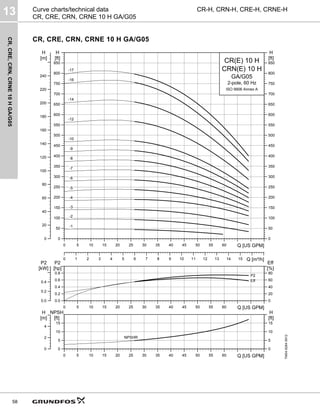 CR,
CRE,
CRN,
CRNE
10
H
GA/G05
13
58
CR-H, CRN-H, CRE-H, CRNE-H
Curve charts/technical data
CR, CRE, CRN, CRNE 10 H GA/G05
CR, CRE, CRN, CRNE 10 H GA/G05
TM04
6284
0912
0 5 10 15 20 25 30 35 40 45 50 55 60 Q [US GPM]
0
50
100
150
200
250
300
350
400
450
500
550
600
650
700
750
800
850
[ft]
H
0 1 2 3 4 5 6 7 8 9 10 11 12 13 14 15 Q [m³/h]
0
20
40
60
80
100
120
140
160
180
200
220
240
[m]
H
0
50
100
150
200
250
300
350
400
450
500
550
600
650
700
750
800
850
[ft]
H
CR(E) 10 H
2-pole, 60 Hz
GA/G05
CRN(E) 10 H
ISO 9906 Annex A
-17
-16
-14
-12
-10
-9
-8
-7
-6
-5
-4
-3
-2
-1
0 5 10 15 20 25 30 35 40 45 50 55 60 Q [US GPM]
0.0
0.2
0.4
0.6
0.8
P2
[hp]
0
20
40
60
80
Eff
[%]
0.0
0.2
0.4
P2
[kW]
Eff
P2
0 5 10 15 20 25 30 35 40 45 50 55 60 Q [US GPM]
0
5
10
15
NPSH
[ft]
0
2
4
[m]
H
0
5
10
15
[ft]
H
NPSHR
 