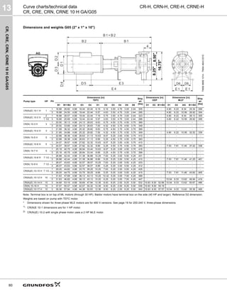 CR,
CRE,
CRN,
CRNE
10
H
GA/G05
13
60
CR-H, CRN-H, CRE-H, CRNE-H
Curve charts/technical data
CR, CRE, CRN, CRNE 10 H GA/G05
Dimensions and weights G05 (2" x 1" x 10")
Note: Terminal box is on top of ML motors (through 30 HP). Baldor motors have terminal box on the side (40 HP and larger). Reference D2 dimension.
Weights are based on pump with TEFC motor.
* Dimensions shown for three-phase MLE motors are for 460 V versions. See page 19 for 200-240 V, three-phase dimensions.
1)
CR(N)E 10-1 dimensions are for 1 HP motor.
2)
CR(N)(E) 10-2 with single phase motor uses a 2 HP MLE motor.
TM06
9699
1014
-
TM04
4643
0310
Pump type HP PH
Dimensions [in]
TEFC
Ship.
wt.
[lbs]
Dimensions [in]
ODP
Dimensions [in]
MLE*
Ship.
wt.
[lbs]
B1 B1+B2 E1 E3 E4 D1 D2 D3 D4 D5 D6 D1 D2 B1+B2 D1 D2 AG B1+B2
CR(N)(E) 10-1 H 1
1 16.88 26.82 4.88 19.44 22.44 6.19 5.19 3.50 4.75 3.00 2.44 305 - - - 4.80 6.22 8.34 25.34 299
3 16.88 24.50 4.88 19.44 22.44 5.57 4.63 3.50 4.75 3.00 2.44 295 - - - 4.80 6.22 10.56 26.92 304
CR(N)(E) 10-2 H
2 1 16.88 28.57 4.88 19.44 22.44 7.19 5.75 3.50 4.75 3.00 2.44 323 - - - 4.80 6.22 8.34 26.13 305
1 1/2 3 16.88 25.69 4.88 19.44 22.44 5.57 4.63 3.50 4.75 3.00 2.44 296 - - - 4.80 6.22 10.56 26.92 306
CR(N) 10-3 H 3
1 20.50 35.13 4.88 24.13 28.63 8.63 6.75 4.50 3.75 4.50 3.75 369 - - - - - - -
3 20.50 33.69 4.88 24.13 28.63 7.00 4.32 4.50 3.75 4.50 3.75 349 - - - - - - -
CR(N)(E) 10-4 H 3
1 21.69 36.32 4.88 25.32 29.82 8.63 6.75 4.50 3.75 4.50 3.75 369 - - - - - - -
3 21.69 34.88 4.88 25.32 29.82 7.00 4.32 4.50 3.75 4.50 3.75 349 - - - 4.80 6.22 10.56 32.52 339
CR(N) 10-5 H 5
1 22.88 38.38 4.88 26.63 31.13 10.63 8.07 5.25 3.00 4.50 3.75 410 - - - - - - -
3 22.88 38.38 4.88 26.63 31.13 8.69 5.25 4.50 3.75 4.50 3.75 393 - - - - - - -
CR(N)(E) 10-6 H 5
1 24.07 39.57 4.88 27.82 32.32 10.63 8.07 5.25 3.00 4.50 3.75 410 - - - - - - -
3 24.07 39.57 4.88 27.82 32.32 8.69 5.25 4.50 3.75 4.50 3.75 393 - - - 7.53 7.91 11.46 37.22 336
CR(N) 10-7 H 5
1 25.19 40.75 4.88 28.94 33.44 10.63 8.07 5.25 3.00 4.50 3.75 416 - - - - - - -
3 25.19 40.75 4.88 28.94 33.44 8.69 5.25 4.50 3.75 4.50 3.75 399 - - - - - - -
CR(N)(E) 10-8 H 7 1/2
1 26.88 42.44 4.88 31.38 36.88 10.25 7.63 5.25 3.00 5.50 4.25 431 - - - - - - -
3 26.88 42.44 4.88 31.38 36.88 8.69 5.25 5.25 3.00 5.50 4.25 410 - - - 7.53 7.91 11.46 41.25 401
CR(N) 10-9 H 7 1/2
1 28.07 43.63 4.88 32.57 38.07 10.25 7.63 5.25 3.00 5.50 4.25 433 - - - - - - -
3 28.07 43.63 4.88 32.57 38.07 8.69 5.25 5.25 3.00 5.50 4.25 412 - - - - - - -
CR(N)(E) 10-10 H 7 1/2
1 29.25 44.82 4.88 33.75 39.25 10.25 7.63 5.25 3.00 5.50 4.25 435 - - - - - - -
3 29.25 44.75 4.88 33.75 39.25 8.69 5.25 5.25 3.00 5.50 4.25 415 - - - 7.53 7.91 11.46 43.62 405
CR(N)(E) 10-12 H 10
1 31.63 47.69 4.88 36.13 43.13 10.25 10.32 5.25 3.00 7.00 4.25 499 - - - - - - -
3 31.63 46.82 4.88 36.13 43.13 10.25 6.25 5.25 3.00 7.00 4.25 447 - - - 10.04 9.33 13.62 46.94 416
CR(N)(E) 10-14 H 15 3 34.69 53.19 4.88 39.69 47.94 12.38 8.00 6.25 2.00 8.25 5.00 532 10.63 8.00 52.88 10.04 9.33 13.62 50.67 486
CR(N) 10-16 H 15 3 37.07 55.57 4.88 42.07 50.32 12.38 8.00 6.25 2.00 8.25 5.00 536 10.63 8.00 55.19 - - - -
CR(N)(E) 10-17 H 15 3 39.38 57.94 4.88 44.38 52.63 12.38 8.00 6.25 2.00 8.25 5.00 540 10.63 8.00 57.57 10.04 9.33 13.62 55.36 495
16.75"
8.50"
8.25"
 