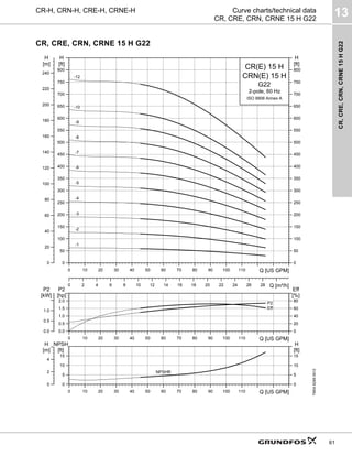 CR,
CRE,
CRN,
CRNE
15
H
G22
13
61
CR-H, CRN-H, CRE-H, CRNE-H Curve charts/technical data
CR, CRE, CRN, CRNE 15 H G22
CR, CRE, CRN, CRNE 15 H G22
TM04
6288
0912
0 10 20 30 40 50 60 70 80 90 100 110 Q [US GPM]
0
50
100
150
200
250
300
350
400
450
500
550
600
650
700
750
800
[ft]
H
0 2 4 6 8 10 12 14 16 18 20 22 24 26 28 Q [m³/h]
0
20
40
60
80
100
120
140
160
180
200
220
240
[m]
H
0
50
100
150
200
250
300
350
400
450
500
550
600
650
700
750
800
[ft]
H
CR(E) 15 H
2-pole, 60 Hz
G22
CRN(E) 15 H
ISO 9906 Annex A
-12
-10
-9
-8
-7
-6
-5
-4
-3
-2
-1
0 10 20 30 40 50 60 70 80 90 100 110 Q [US GPM]
0.0
0.5
1.0
1.5
2.0
P2
[hp]
0
20
40
60
80
Eff
[%]
0.0
0.5
1.0
P2
[kW]
Eff
P2
0 10 20 30 40 50 60 70 80 90 100 110 Q [US GPM]
0
5
10
15
NPSH
[ft]
0
2
4
[m]
H
0
5
10
15
[ft]
H
NPSHR
 
