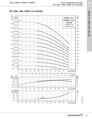 CR,
CRE,
CRN,
CRNE
15
H
GA/G05
13
63
CR-H, CRN-H, CRE-H, CRNE-H Curve charts/technical data
CR, CRE, CRN, CRNE 15 H GA/G05
CR, CRE, CRN, CRNE 15 H GA/G05
TM04
6286
0912
0 10 20 30 40 50 60 70 80 90 100 110 Q [US GPM]
0
50
100
150
200
250
300
350
400
450
500
550
600
650
700
750
800
[ft]
H
0 2 4 6 8 10 12 14 16 18 20 22 24 26 28 Q [m³/h]
0
20
40
60
80
100
120
140
160
180
200
220
240
[m]
H
0
50
100
150
200
250
300
350
400
450
500
550
600
650
700
750
800
[ft]
H
CR(E) 15 H
2-pole, 60 Hz
GA/G05
CRN(E) 15 H
ISO 9906 Annex A
-12
-10
-9
-8
-7
-6
-5
-4
-3
-2
-1
0 10 20 30 40 50 60 70 80 90 100 110 Q [US GPM]
0.0
0.5
1.0
1.5
2.0
P2
[hp]
0
20
40
60
80
Eff
[%]
0.0
0.5
1.0
P2
[kW]
Eff
P2
0 10 20 30 40 50 60 70 80 90 100 110 Q [US GPM]
0
5
10
15
NPSH
[ft]
0
2
4
[m]
H
0
5
10
15
[ft]
H
NPSHR
 