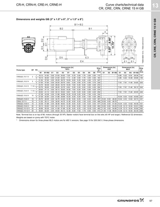 CR,
CRE,
CRN,
CRNE
15
H
GB
13
67
CR-H, CRN-H, CRE-H, CRNE-H Curve charts/technical data
CR, CRE, CRN, CRNE 15 H GB
Dimensions and weights GB (3" x 1.5" x 6", 3" x 1.5" x 8")
Note: Terminal box is on top of ML motors (through 30 HP). Baldor motors have terminal box on the side (40 HP and larger). Reference D2 dimension.
Weights are based on pump with TEFC motor.
* Dimensions shown for three-phase MLE motors are for 460 V versions. See page 19 for 200-240 V, three-phase dimensions.
TM06
9699
1014
-
TM04
4818
0310
Pump type HP PH
Dimensions [in]
TEFC
Ship.
wt.
[lbs]
Dimensions [in]
ODP
Dimensions [in]
MLE*
Ship.
wt.
[lbs]
B1 B1+B2 E1 E3 E4 D1 D2 D3 D4 D5 D6 D1 D2 B1+B2 D1 D2 AG B1+B2
CR(N)(E) 15-1 H 2
1 19.13 31.63 3.00 21.63 24.63 7.25 5.75 3.50 1.75 3.00 2.50 172 - - - 4.80 6.22 8.34 28.38 151
3 19.13 30.50 3.00 21.63 24.63 7.13 4.38 3.50 1.75 3.00 2.50 163 - - - 4.80 6.22 10.56 29.96 155
CR(N)(E) 15-2 H 5
1 21.50 37.00 3.00 25.25 29.75 10.63 8.00 5.25 0.00 4.50 3.75 247 - - - - - - -
3 21.50 37.00 3.00 25.25 29.75 8.63 5.25 4.50 0.75 4.50 3.75 230 - - - 7.53 7.91 11.46 34.65 203
CR(N)(E) 15-3 H 7 1/2
1 23.75 39.38 3.00 28.25 33.75 10.25 7.63 5.25 0.00 5.50 4.25 272 - - - - - - -
3 23.75 39.25 3.00 28.25 33.75 8.63 5.25 5.25 0.00 5.50 4.25 252 - - - 7.53 7.91 11.46 38.12 242
CR(N)(E) 15-4 H 7 1/2
1 25.63 41.13 3.00 30.13 35.63 10.25 7.63 5.25 0.00 5.50 4.25 274 - - - - - - -
3 25.63 41.13 3.00 30.13 35.63 8.63 5.25 5.25 0.00 5.50 4.25 254 - - - 7.53 7.91 11.46 40.00 244
CR(N)(E) 15-5 H 10
1 27.38 43.38 3.00 31.88 38.88 10.25 10.25 5.25 0.00 7.00 4.25 334 - - - - - - -
3 27.38 42.50 3.00 31.88 38.88 10.25 6.25 5.25 0.00 7.00 4.25 282 - - - 10.04 9.33 13.62 42.69 251
CR(N)(E) 15-6 H 15 3 29.75 48.38 3.00 34.75 43.00 12.38 8.00 6.25 -1.00 8.25 5.00 367 10.63 8.00 48.00 10.04 9.33 13.62 45.73 321
CR(N) 15-7 H 15 3 31.50 50.13 3.00 36.50 44.75 12.38 8.00 6.25 -1.00 8.25 5.00 468 10.63 8.00 49.75 - - - -
CR(N)(E) 15-8 H 15 3 33.38 51.88 3.00 38.38 46.63 12.38 8.00 6.25 -1.00 8.25 5.00 477 10.63 8.00 51.50 10.04 9.33 13.62 49.36 431
CR(N)(E) 15-9 H 20 3 35.13 53.63 3.00 40.13 50.10 12.38 8.00 6.25 -1.00 10.00 5.00 483 10.63 8.00 53.25 13.39 12.13 16.54 53.91 584
CR(N)(E) 15-10 H 20 3 36.88 55.38 3.00 41.88 51.88 12.38 8.00 6.25 -1.00 10.00 5.00 482 11.50 9.00 54.88 13.39 12.13 16.54 55.66 592
CR(N)(E) 15-12 H 25 3 39.63 62.00 3.00 44.63 54.13 12.38 8.00 7.00 -1.75 9.50 5.50 513 11.50 11.38 58.63 13.39 12.13 16.54 62.35 626
11.75"
5.25"
6.50"
 