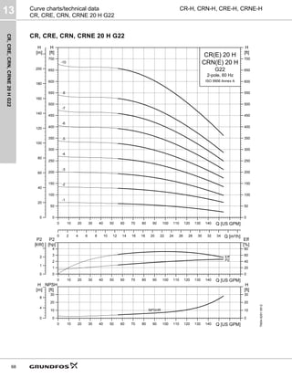 CR,
CRE,
CRN,
CRNE
20
H
G22
13
68
CR-H, CRN-H, CRE-H, CRNE-H
Curve charts/technical data
CR, CRE, CRN, CRNE 20 H G22
CR, CRE, CRN, CRNE 20 H G22
TM04
6291
0912
0 10 20 30 40 50 60 70 80 90 100 110 120 130 140 Q [US GPM]
0
50
100
150
200
250
300
350
400
450
500
550
600
650
700
[ft]
H
0 2 4 6 8 10 12 14 16 18 20 22 24 26 28 30 32 34 Q [m³/h]
0
20
40
60
80
100
120
140
160
180
200
[m]
H
0
50
100
150
200
250
300
350
400
450
500
550
600
650
700
[ft]
H
CR(E) 20 H
2-pole, 60 Hz
G22
CRN(E) 20 H
ISO 9906 Annex A
-10
-8
-7
-6
-5
-4
-3
-2
-1
0 10 20 30 40 50 60 70 80 90 100 110 120 130 140 Q [US GPM]
0
1
2
3
4
P2
[hp]
0
20
40
60
80
Eff
[%]
0
1
2
P2
[kW]
Eff
P2
0 10 20 30 40 50 60 70 80 90 100 110 120 130 140 Q [US GPM]
0
10
20
30
NPSH
[ft]
0
4
8
[m]
H
0
10
20
30
[ft]
H
NPSHR
 