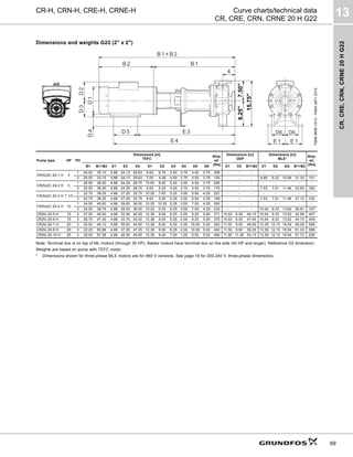 CR,
CRE,
CRN,
CRNE
20
H
G22
13
69
CR-H, CRN-H, CRE-H, CRNE-H Curve charts/technical data
CR, CRE, CRN, CRNE 20 H G22
Dimensions and weights G22 (2" x 2")
Note: Terminal box is on top of ML motors (through 30 HP). Baldor motors have terminal box on the side (40 HP and larger). Reference D2 dimension.
Weights are based on pump with TEFC motor.
* Dimensions shown for three-phase MLE motors are for 460 V versions. See page 19 for 200-240 V, three-phase dimensions.
TM06
9699
1014
-
TM04
4871
0310
Pump type HP PH
Dimensions [in]
TEFC
Ship.
wt.
[lbs]
Dimensions [in]
ODP
Dimensions [in]
MLE*
Ship.
wt.
[lbs]
B1 B1+B2 E1 E3 E4 D1 D2 D3 D4 D5 D6 D1 D2 B1+B2 D1 D2 AG B1+B2
CR(N)(E) 20-1 H 3
1 20.50 35.13 4.88 24.13 28.63 8.63 6.75 4.50 3.75 4.50 3.75 308 - - - - - - -
3 20.50 33.75 4.88 24.13 28.63 7.00 4.38 4.50 3.75 4.50 3.75 155 - - - 4.80 6.22 10.56 31.33 151
CR(N)(E) 20-2 H 5
1 20.50 36.00 4.88 24.25 28.75 10.63 8.00 5.25 3.00 4.50 3.75 206 - - - - - - -
3 20.50 36.00 4.88 24.25 28.75 8.63 5.25 4.50 3.75 4.50 3.75 175 - - - 7.53 7.91 11.46 33.65 300
CR(N)(E) 20-3 H 7 1/2
1 22.75 38.25 4.88 27.25 32.75 10.25 7.63 5.25 3.00 5.50 4.25 227 - - - - - - -
3 22.75 38.25 4.88 27.25 32.75 8.63 5.25 5.25 3.00 5.50 4.25 199 - - - 7.53 7.91 11.46 37.12 332
CR(N)(E) 20-4 H 10
1 24.50 40.63 4.88 29.00 36.00 10.25 10.25 5.25 3.00 7.00 4.25 355 - - - - - - -
3 24.50 39.75 4.88 29.00 36.00 10.25 6.25 5.25 3.00 7.00 4.25 232 - - - 10.04 9.33 13.62 39.81 337
CR(N) 20-5 H 15 3 27.00 45.50 4.88 32.00 40.25 12.38 8.00 6.25 2.00 8.25 5.00 371 10.63 8.00 45.13 10.04 9.33 13.62 42.98 407
CR(N) 20-6 H 15 3 28.75 47.25 4.88 33.75 42.00 12.38 8.00 6.25 2.00 8.25 5.00 375 10.63 8.00 47.00 10.04 9.33 13.62 44.73 409
CR(N) 20-7 H 20 3 30.50 49.13 4.88 35.50 45.50 12.38 8.00 6.25 2.00 10.00 5.00 393 11.50 9.00 48.50 13.39 12.13 16.54 49.28 584
CR(N) 20-8 H 20 3 32.25 50.88 4.88 37.25 47.25 12.38 8.00 6.25 2.00 10.00 5.00 402 11.50 9.00 50.25 13.39 12.13 16.54 51.03 588
CR(N) 20-10 H 25 3 35.00 57.38 4.88 40.00 49.50 12.38 8.00 7.00 1.25 9.50 5.50 490 11.50 11.38 54.13 13.39 12.13 16.54 57.72 626
15.75"
7.50"
8.25"
 