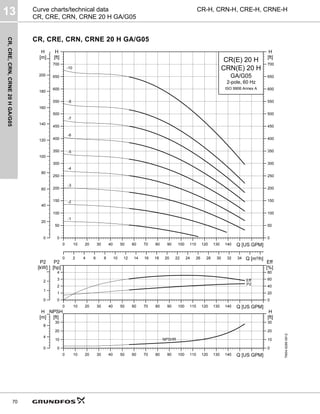 CR,
CRE,
CRN,
CRNE
20
H
GA/G05
13
70
CR-H, CRN-H, CRE-H, CRNE-H
Curve charts/technical data
CR, CRE, CRN, CRNE 20 H GA/G05
CR, CRE, CRN, CRNE 20 H GA/G05
TM04
6289
0912
0 10 20 30 40 50 60 70 80 90 100 110 120 130 140 Q [US GPM]
0
50
100
150
200
250
300
350
400
450
500
550
600
650
700
[ft]
H
0 2 4 6 8 10 12 14 16 18 20 22 24 26 28 30 32 34 Q [m³/h]
0
20
40
60
80
100
120
140
160
180
200
[m]
H
0
50
100
150
200
250
300
350
400
450
500
550
600
650
700
[ft]
H
CR(E) 20 H
2-pole, 60 Hz
GA/G05
CRN(E) 20 H
ISO 9906 Annex A
-10
-8
-7
-6
-5
-4
-3
-2
-1
0 10 20 30 40 50 60 70 80 90 100 110 120 130 140 Q [US GPM]
0
1
2
3
4
P2
[hp]
0
20
40
60
80
Eff
[%]
0
1
2
P2
[kW]
Eff
P2
0 10 20 30 40 50 60 70 80 90 100 110 120 130 140 Q [US GPM]
0
10
20
30
NPSH
[ft]
0
4
8
[m]
H
0
10
20
30
[ft]
H
NPSHR
 