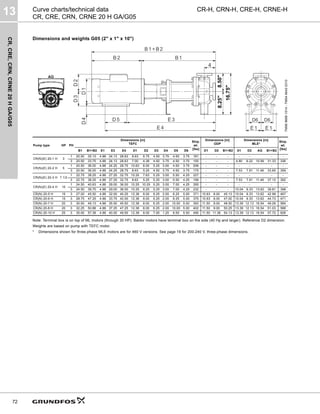 CR,
CRE,
CRN,
CRNE
20
H
GA/G05
13
72
CR-H, CRN-H, CRE-H, CRNE-H
Curve charts/technical data
CR, CRE, CRN, CRNE 20 H GA/G05
Dimensions and weights G05 (2" x 1" x 10")
Note: Terminal box is on top of ML motors (through 30 HP). Baldor motors have terminal box on the side (40 Hp and larger). Reference D2 dimension.
Weights are based on pump with TEFC motor.
* Dimensions shown for three-phase MLE motors are for 460 V versions. See page 19 for 200-240 V, three-phase dimensions.
TM06
9699
1014
-
TM04
4643
0310
Pump type HP PH
Dimensions [in]
TEFC
Ship.
wt.
[lbs]
Dimensions [in]
ODP
Dimensions [in]
MLE*
Ship.
wt.
[lbs]
B1 B1+B2 E1 E3 E4 D1 D2 D3 D4 D5 D6 D1 D2 B1+B2 D1 D2 AG B1+B2
CR(N)(E) 20-1 H 3
1 20.50 35.13 4.88 24.13 28.63 8.63 6.75 4.50 3.75 4.50 3.75 181 - - - - - - -
3 20.50 33.75 4.88 24.13 28.63 7.00 4.38 4.50 3.75 4.50 3.75 155 - - - 4.80 6.22 10.56 31.33 336
CR(N)(E) 20-2 H 5
1 20.50 36.00 4.88 24.25 28.75 10.63 8.00 5.25 3.00 4.50 3.75 206 - - - - - - -
3 20.50 36.00 4.88 24.25 28.75 8.63 5.25 4.50 3.75 4.50 3.75 175 - - - 7.53 7.91 11.46 33.65 359
CR(N)(E) 20-3 H 7 1/2
1 22.75 38.25 4.88 27.25 32.75 10.25 7.63 5.25 3.00 5.50 4.25 227 - - - - - - -
3 22.75 38.25 4.88 27.25 32.75 8.63 5.25 5.25 3.00 5.50 4.25 199 - - - 7.53 7.91 11.46 37.12 392
CR(N)(E) 20-4 H 10
1 24.50 40.63 4.88 29.00 36.00 10.25 10.25 5.25 3.00 7.00 4.25 355 - - - - - - -
3 24.50 39.75 4.88 29.00 36.00 10.25 6.25 5.25 3.00 7.00 4.25 232 - - - 10.04 9.33 13.62 39.81 398
CR(N) 20-5 H 15 3 27.00 45.50 4.88 32.00 40.25 12.38 8.00 6.25 2.00 8.25 5.00 371 10.63 8.00 45.13 10.04 9.33 13.62 42.98 467
CR(N) 20-6 H 15 3 28.75 47.25 4.88 33.75 42.00 12.38 8.00 6.25 2.00 8.25 5.00 375 10.63 8.00 47.00 10.04 9.33 13.62 44.73 471
CR(N) 20-7 H 20 3 30.50 49.13 4.88 35.50 45.50 12.38 8.00 6.25 2.00 10.00 5.00 393 11.50 9.00 48.50 13.39 12.13 16.54 49.28 584
CR(N) 20-8 H 20 3 32.25 50.88 4.88 37.25 47.25 12.38 8.00 6.25 2.00 10.00 5.00 402 11.50 9.00 50.25 13.39 12.13 16.54 51.03 588
CR(N) 20-10 H 25 3 35.00 57.38 4.88 40.00 49.50 12.38 8.00 7.00 1.25 9.50 5.50 490 11.50 11.38 54.13 13.39 12.13 16.54 57.72 626
16.75"
8.25"
8.50"
 