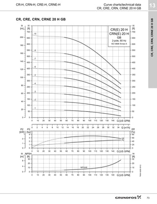 CR,
CRE,
CRN,
CRNE
20
H
GB
13
73
CR-H, CRN-H, CRE-H, CRNE-H Curve charts/technical data
CR, CRE, CRN, CRNE 20 H GB
CR, CRE, CRN, CRNE 20 H GB
TM04
6290
0912
0 10 20 30 40 50 60 70 80 90 100 110 120 130 140 Q [US GPM]
0
50
100
150
200
250
300
350
400
450
500
550
600
650
700
[ft]
H
0 2 4 6 8 10 12 14 16 18 20 22 24 26 28 30 32 34 Q [m³/h]
0
20
40
60
80
100
120
140
160
180
200
[m]
H
0
50
100
150
200
250
300
350
400
450
500
550
600
650
700
[ft]
H
CR(E) 20 H
2-pole, 60 Hz
GB
CRN(E) 20 H
ISO 9906 Annex A
-10
-8
-7
-6
-5
-4
-3
-2
-1
0 10 20 30 40 50 60 70 80 90 100 110 120 130 140 Q [US GPM]
0
1
2
3
4
P2
[hp]
0
20
40
60
80
Eff
[%]
0
1
2
P2
[kW]
Eff
P2
0 10 20 30 40 50 60 70 80 90 100 110 120 130 140 Q [US GPM]
0
10
20
30
NPSH
[ft]
0
4
8
[m]
H
0
10
20
30
[ft]
H
NPSHR
 